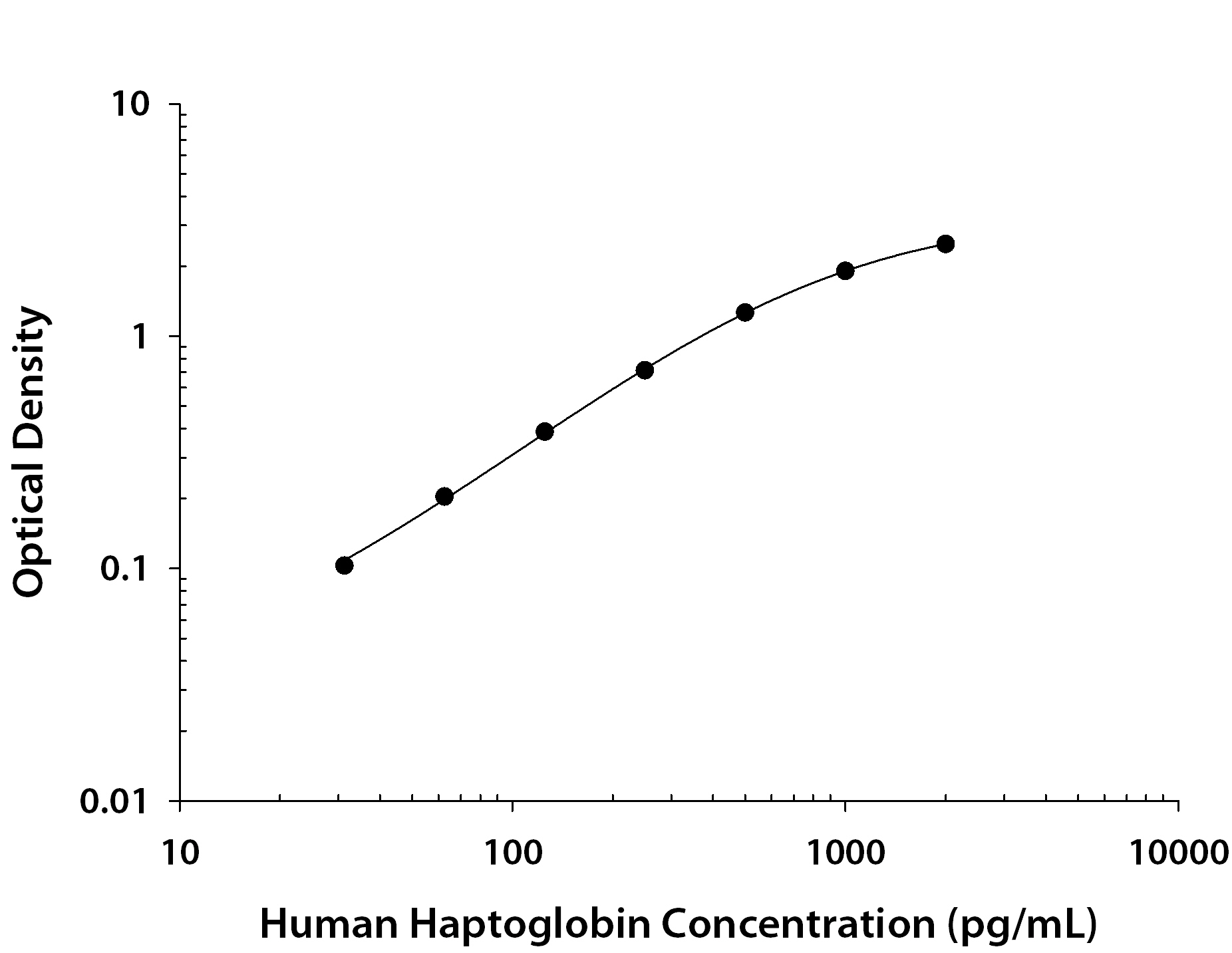 Human Haptoglobin ELISA Standard Curve