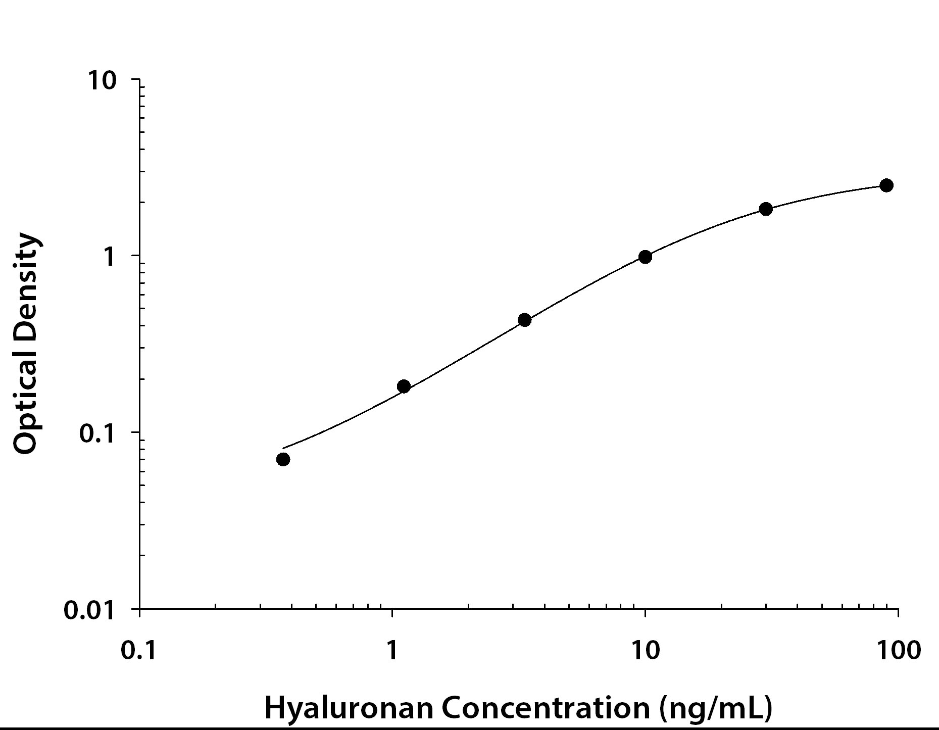 Hyaluronan ELISA Standard Curve