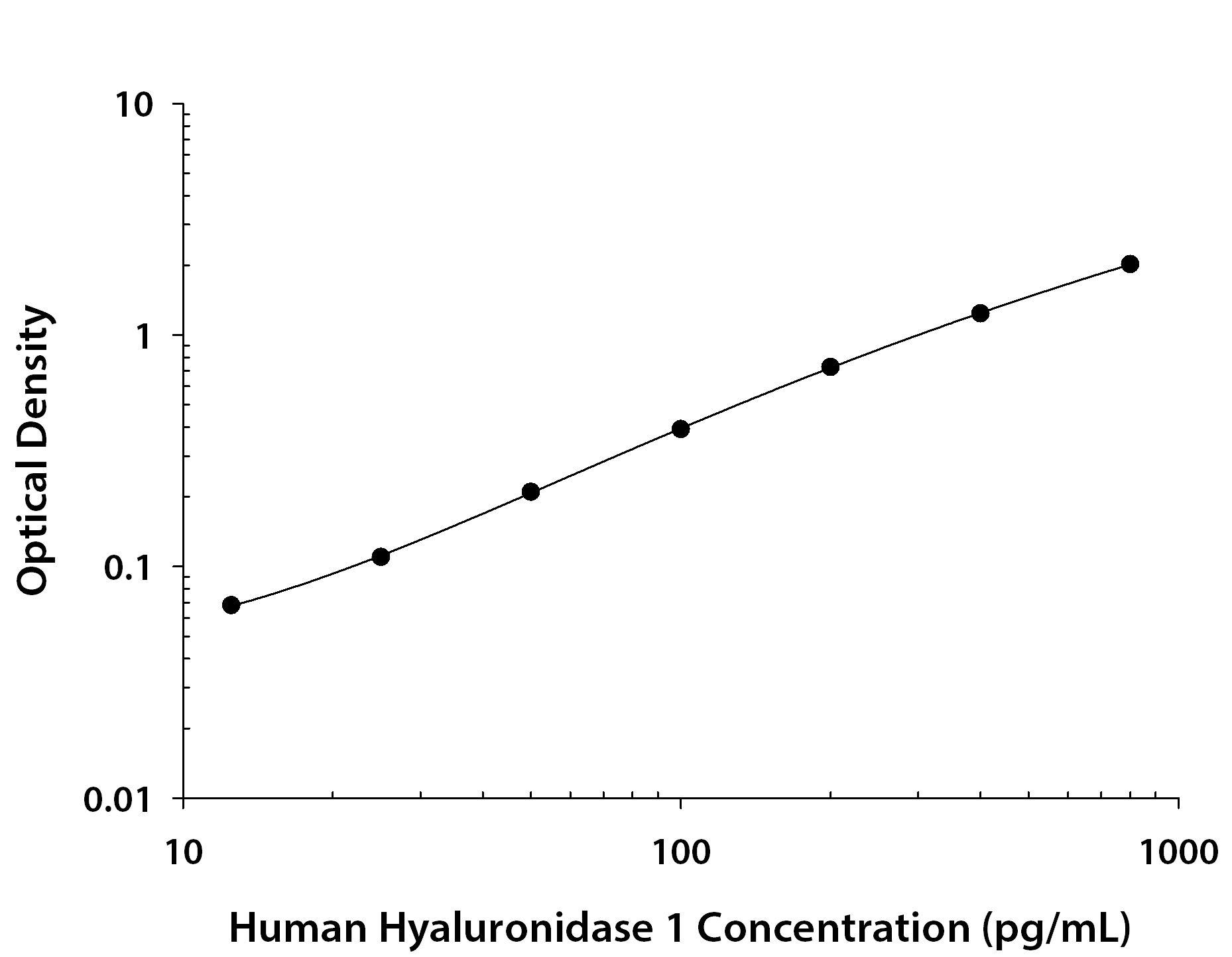 Human Hyaluronidase 1 / HYAL1 ELISA Standard Curve