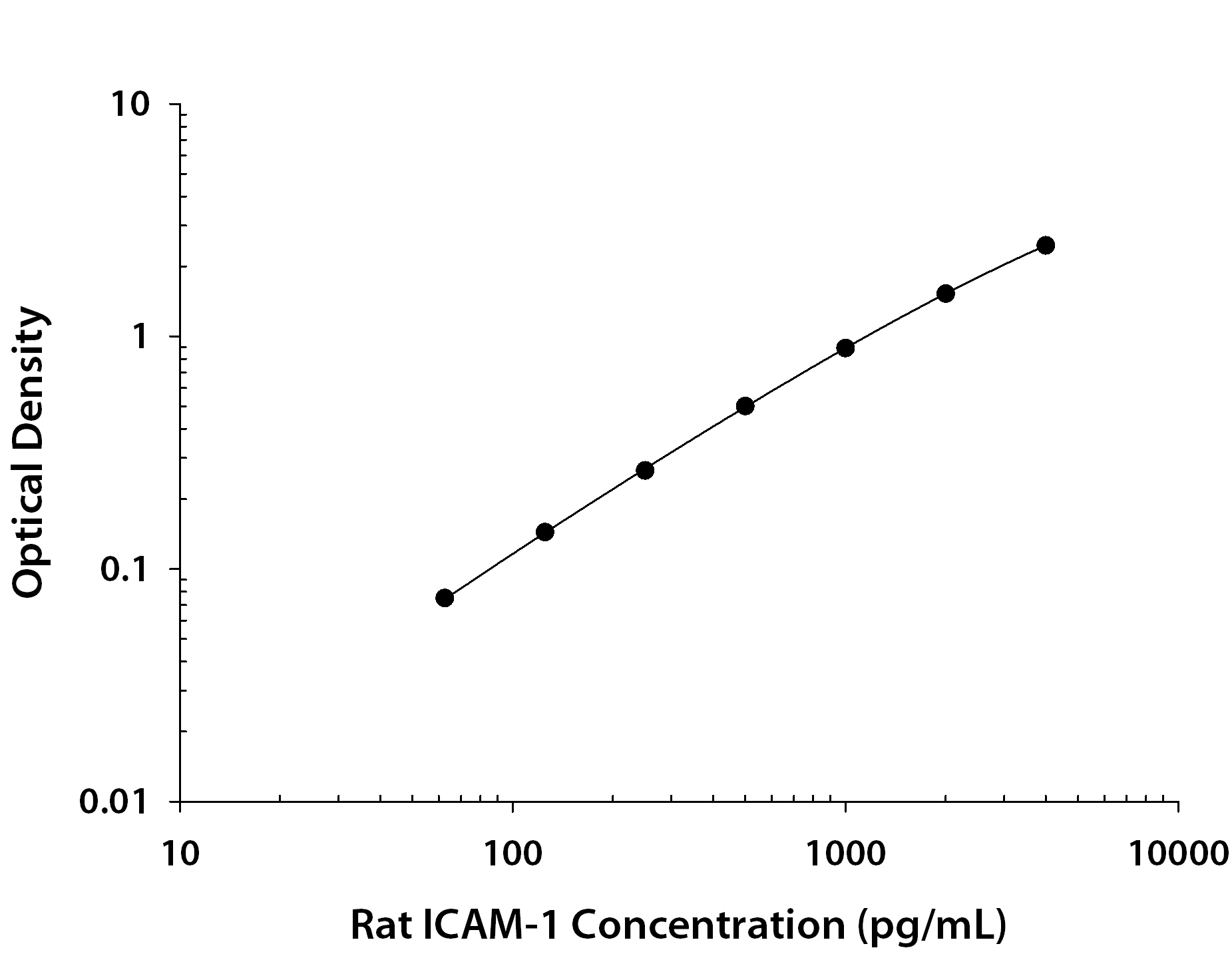 Rat ICAM-1 / CD54 ELISA Standard Curve