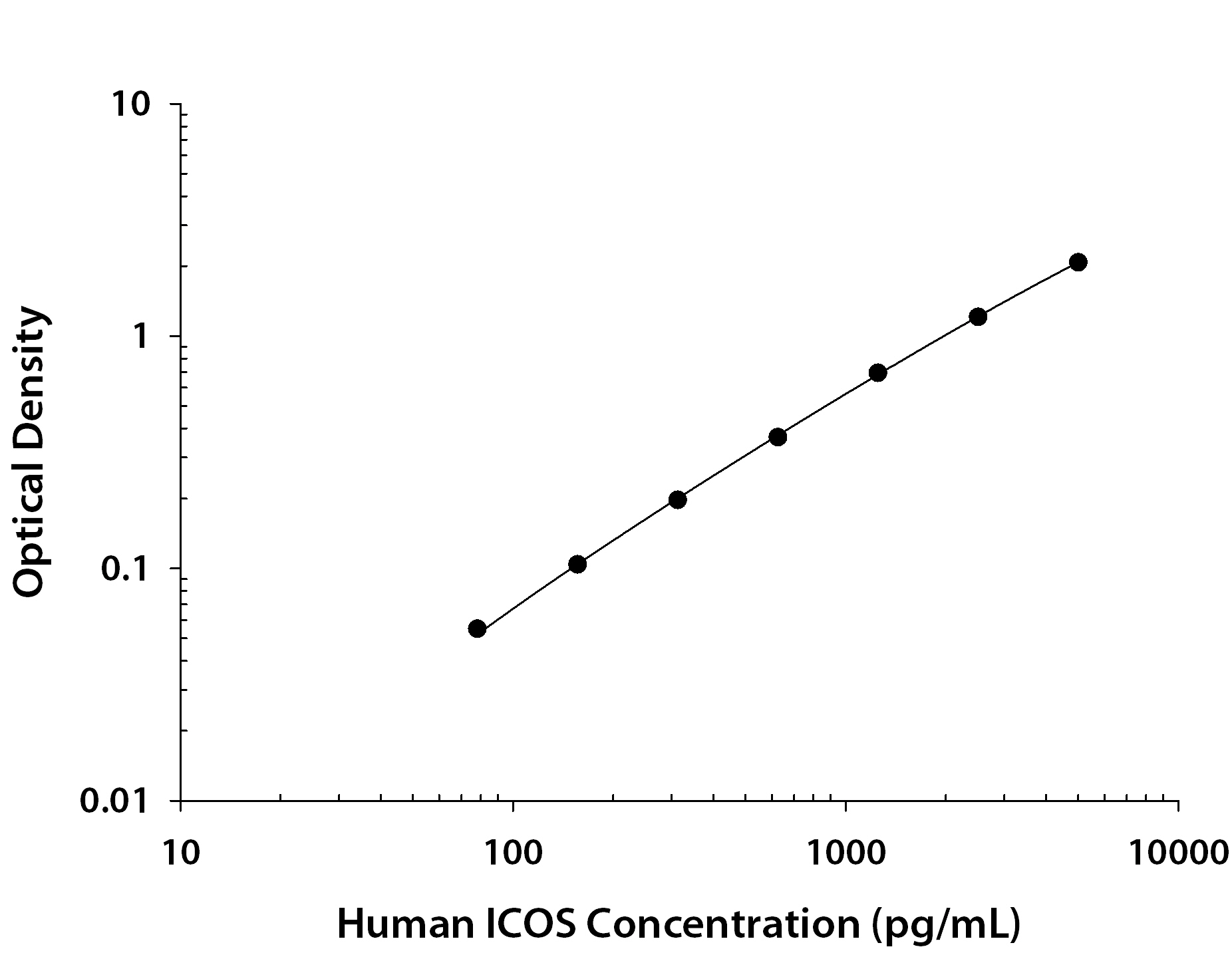 Human ICOS ELISA Standard Curve