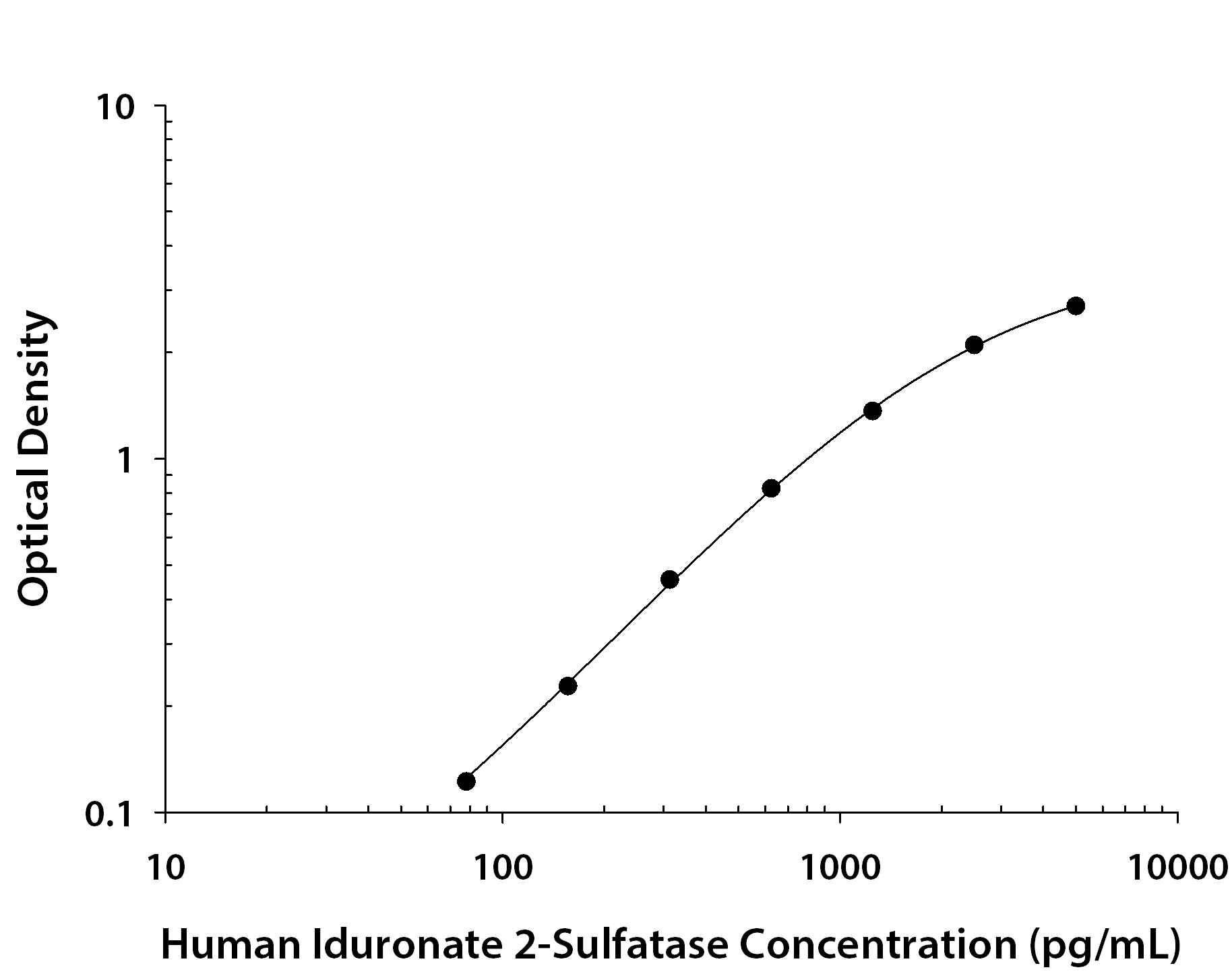 Human Iduronate 2-Sulfatase / IDS ELISA Standard Curve