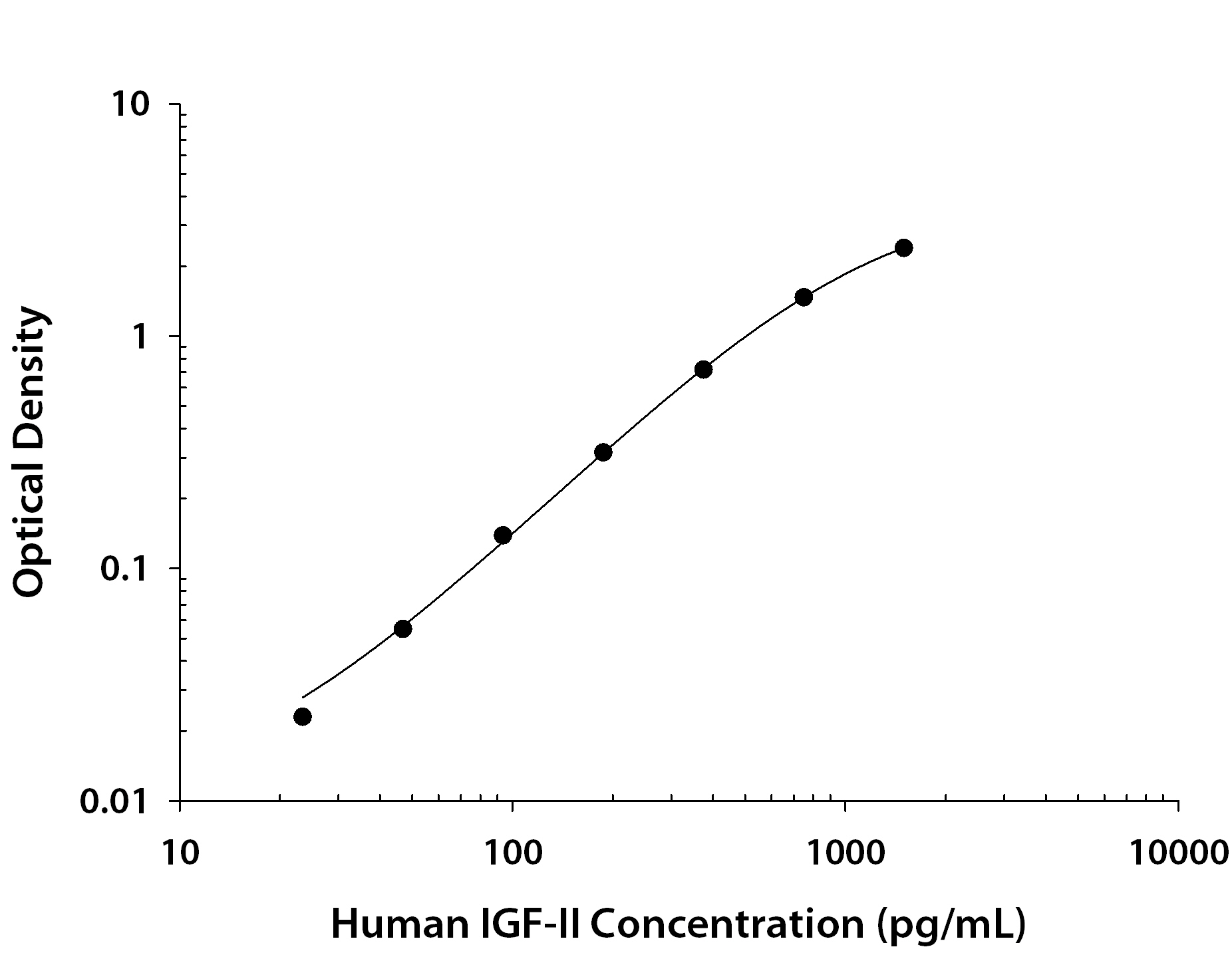 Human IGF-II ELISA Standard Curve