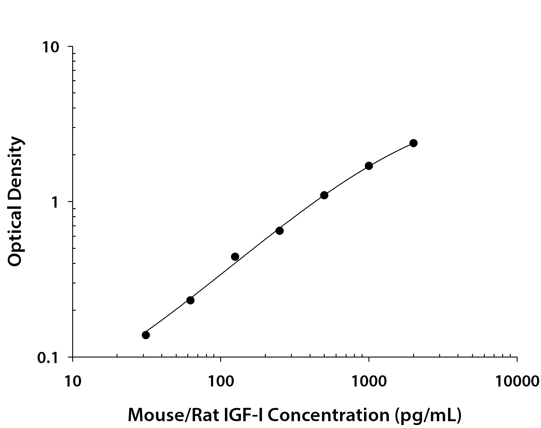 Mouse / Rat IGF-I ELISA Standard Curve