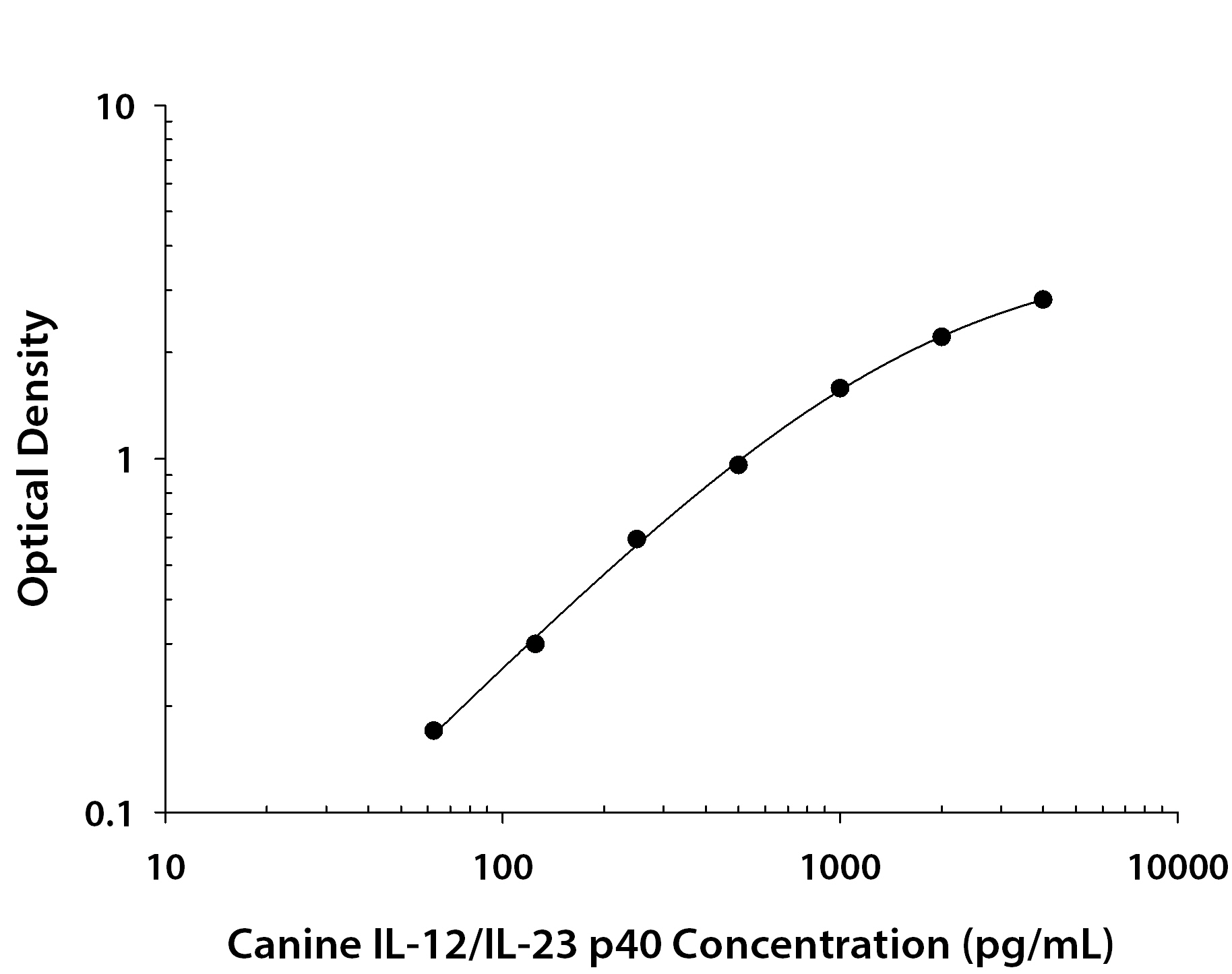 Canine IL-12 / IL-23 p40 ELISA Standard Curve