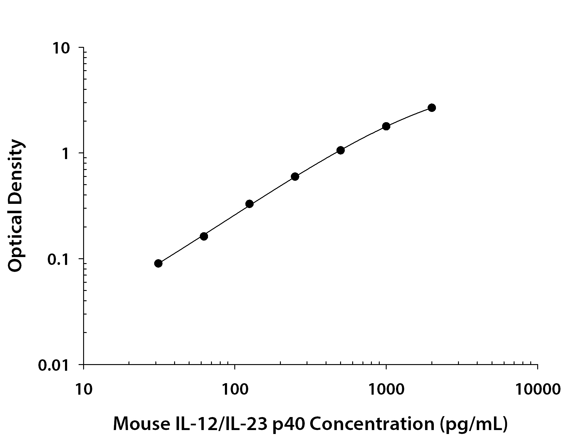 Mouse IL-12 / IL-23 p40 ELISA Standard Curve