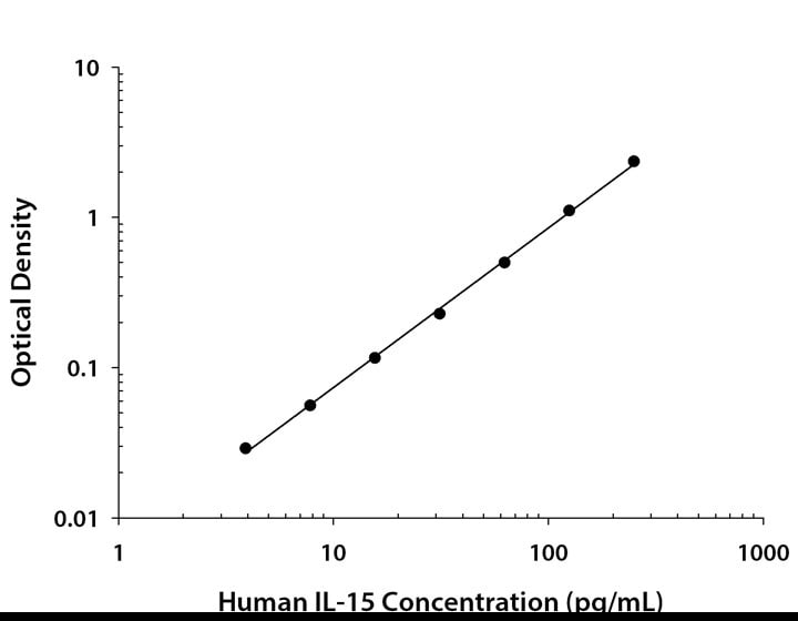 Human IL-15 ELISA Cell Culture Supernate Standard Curve