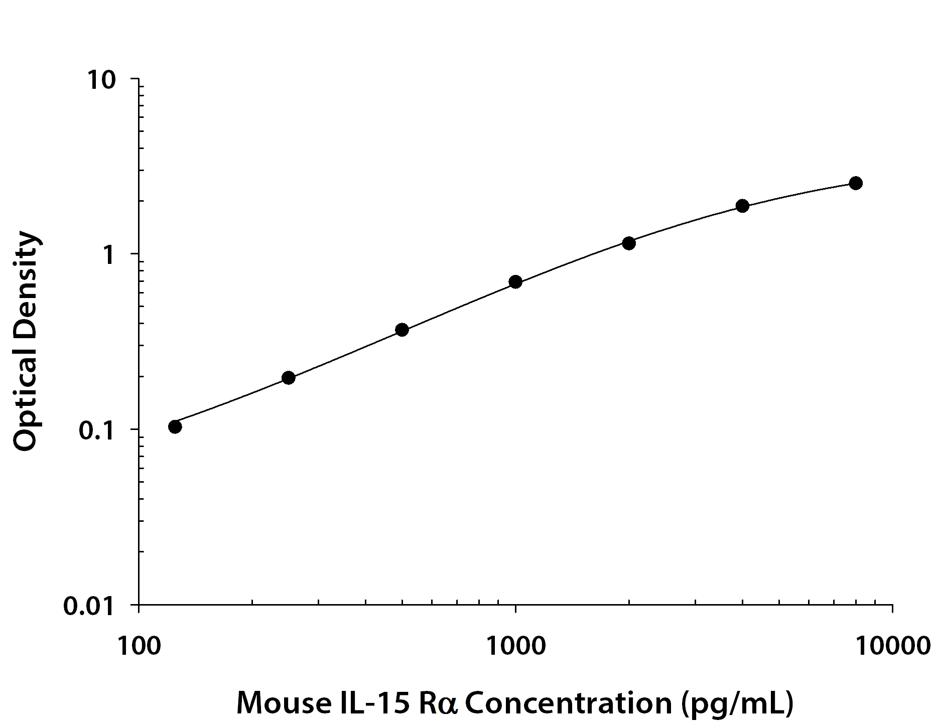 Mouse IL-15 R alpha ELISA Standard Curve