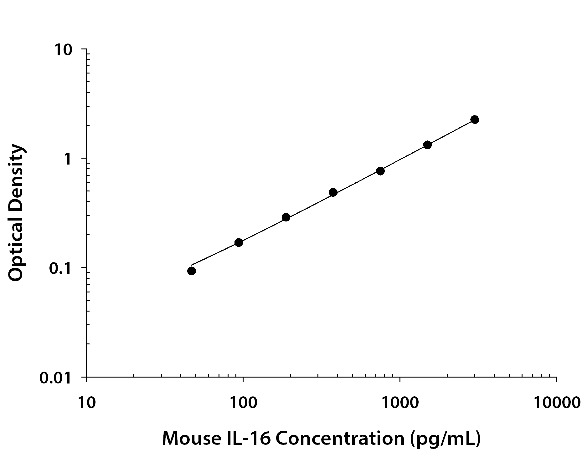 Mouse IL-16 ELISA Standard Curve