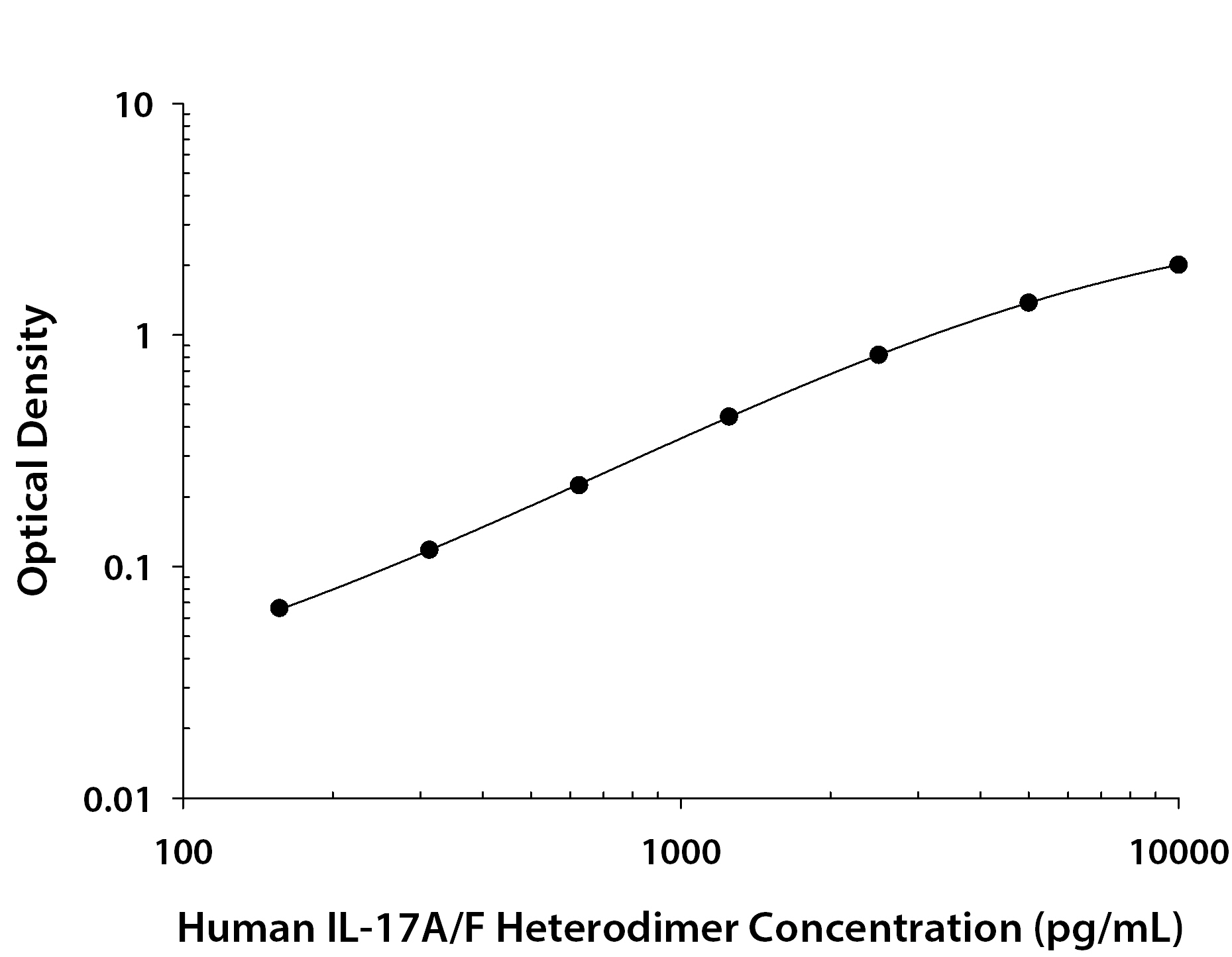 Human IL-17A / F Heterodimer ELISA Standard Curve