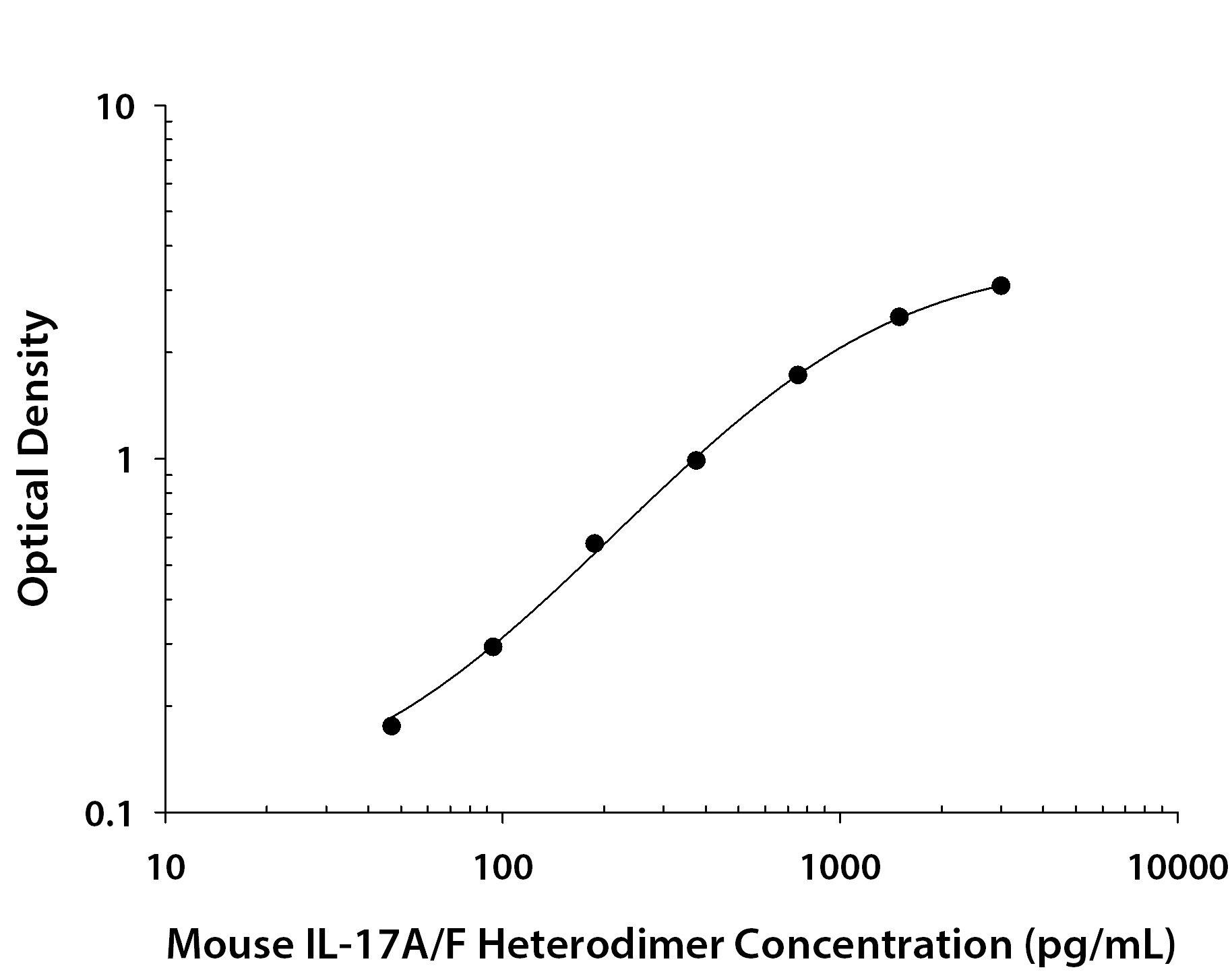 Mouse IL-17A / F Heterodimer ELISA Standard Curve
