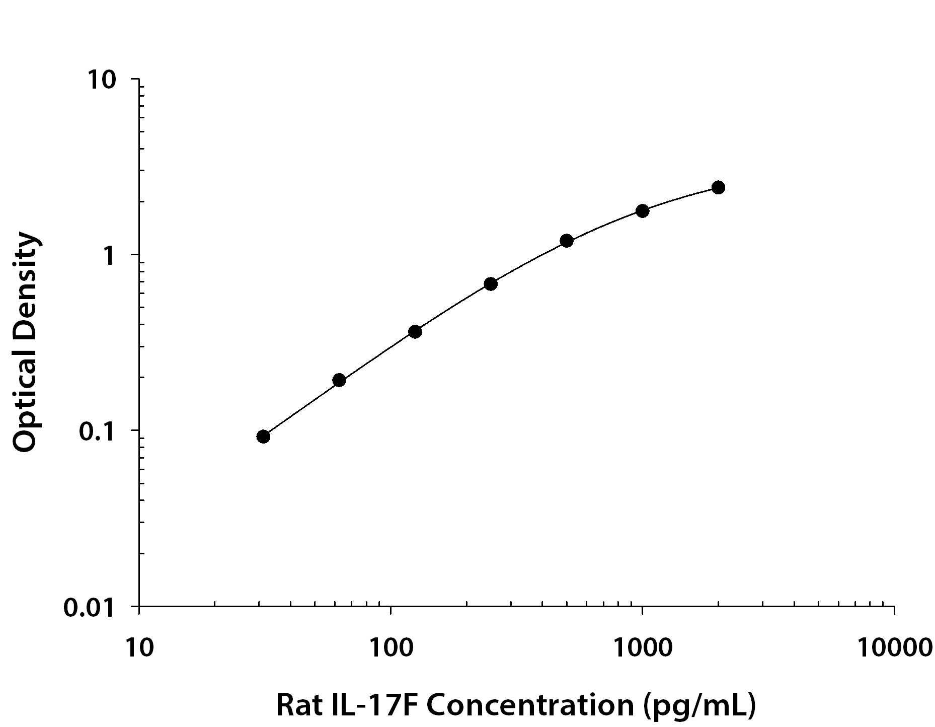 Rat IL-17F ELISA Standard Curve