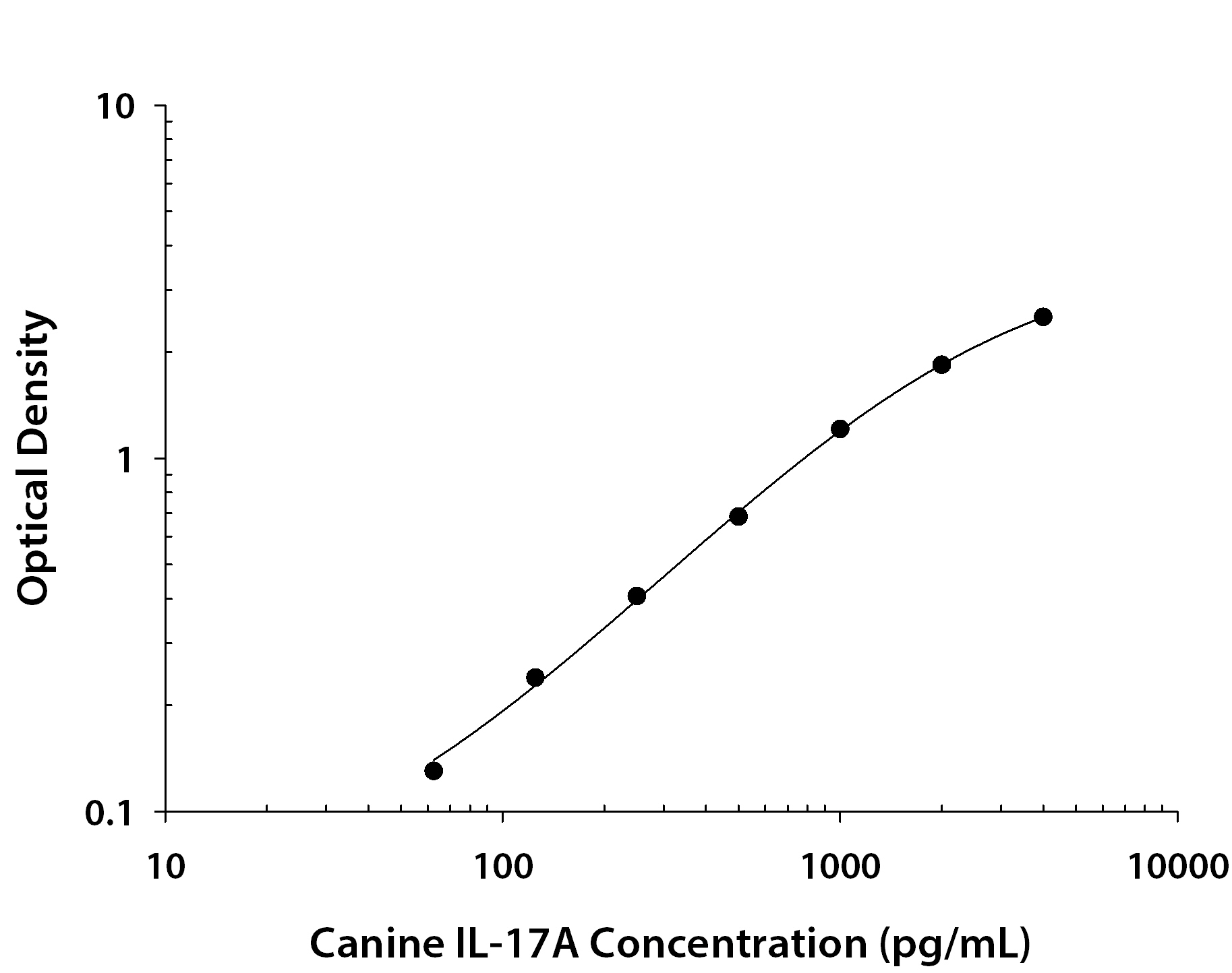Canine IL-17 / IL-17A ELISA Standard Curve