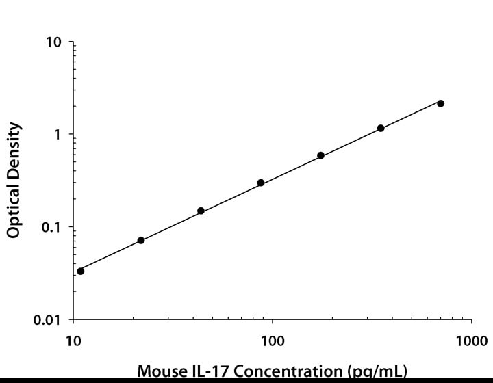Mouse IL-17/IL-17A ELISA Standard Curve