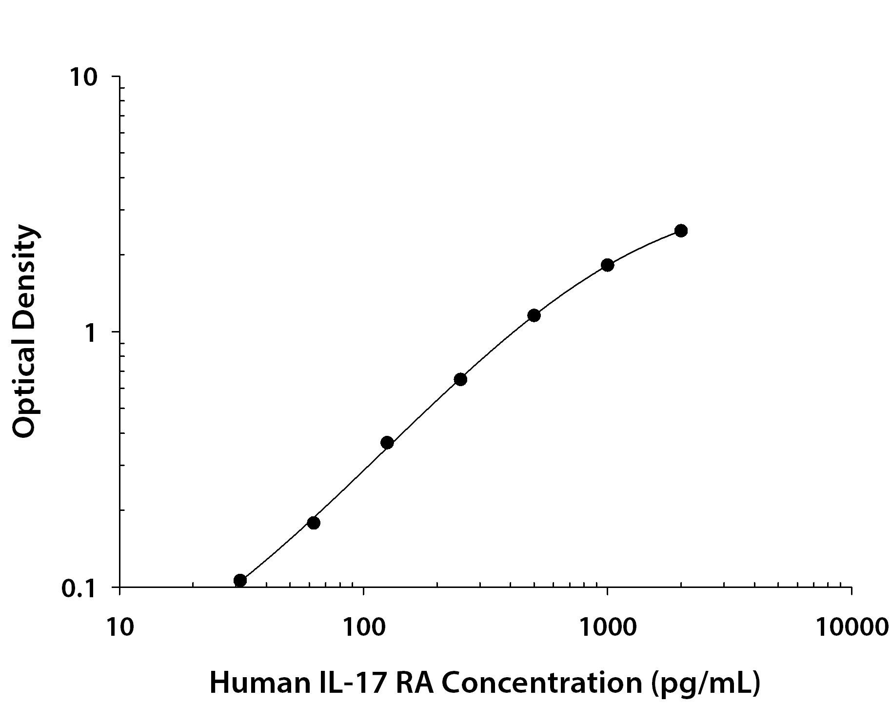 Human IL-17 RA / IL-17 R ELISA Standard Curve