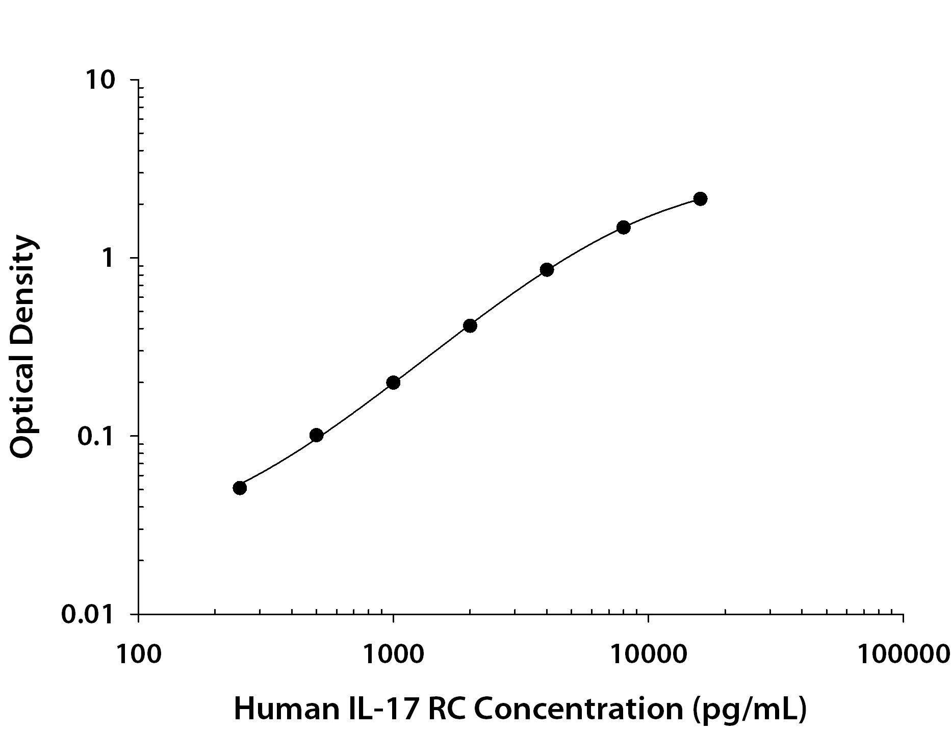 Human IL-17 RC ELISA Standard Curve