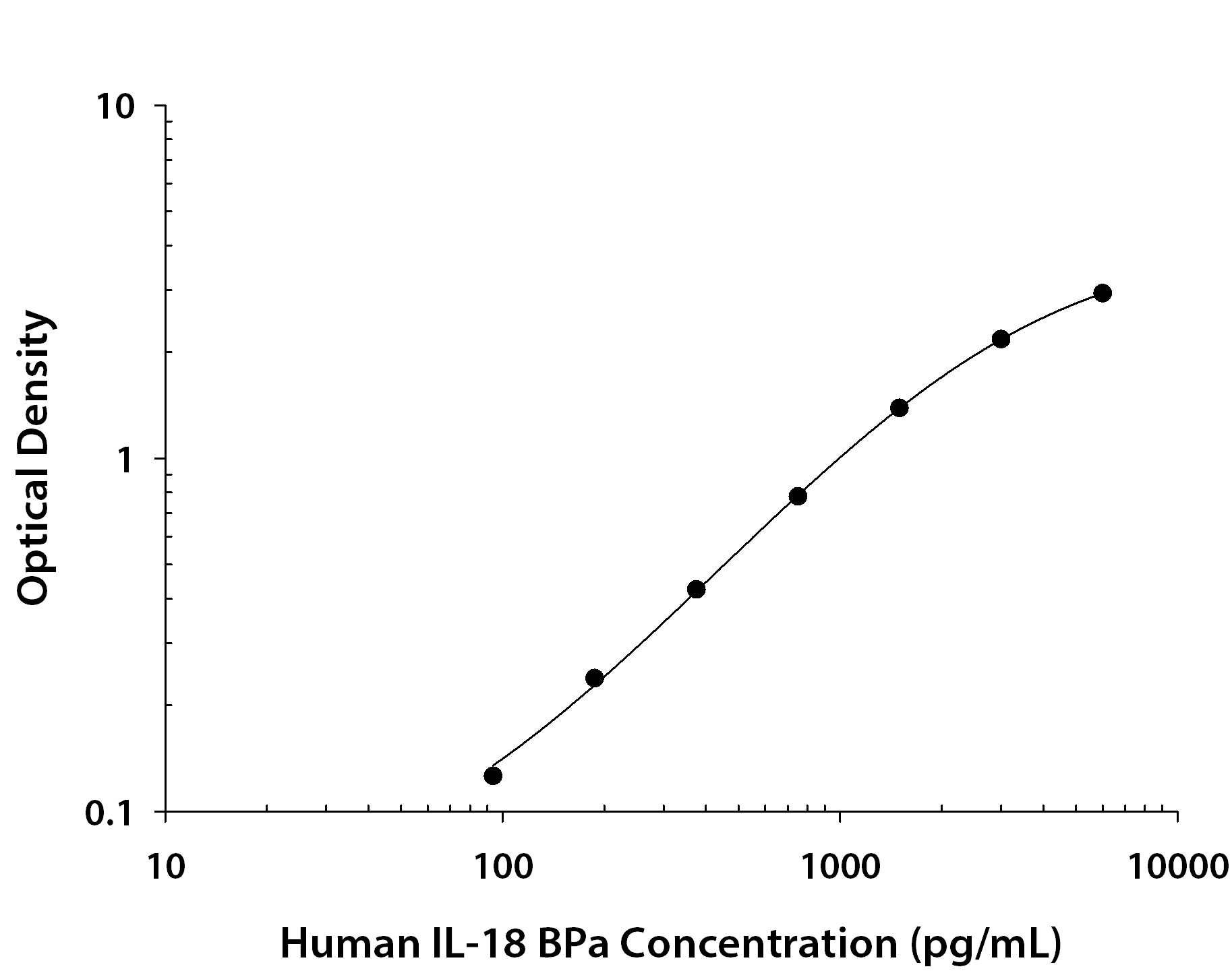 Human IL-18 BPa ELISA Standard Curve