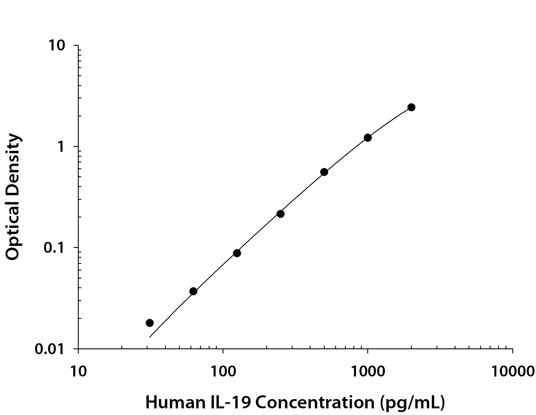 Human IL-19 ELISA Standard Curve