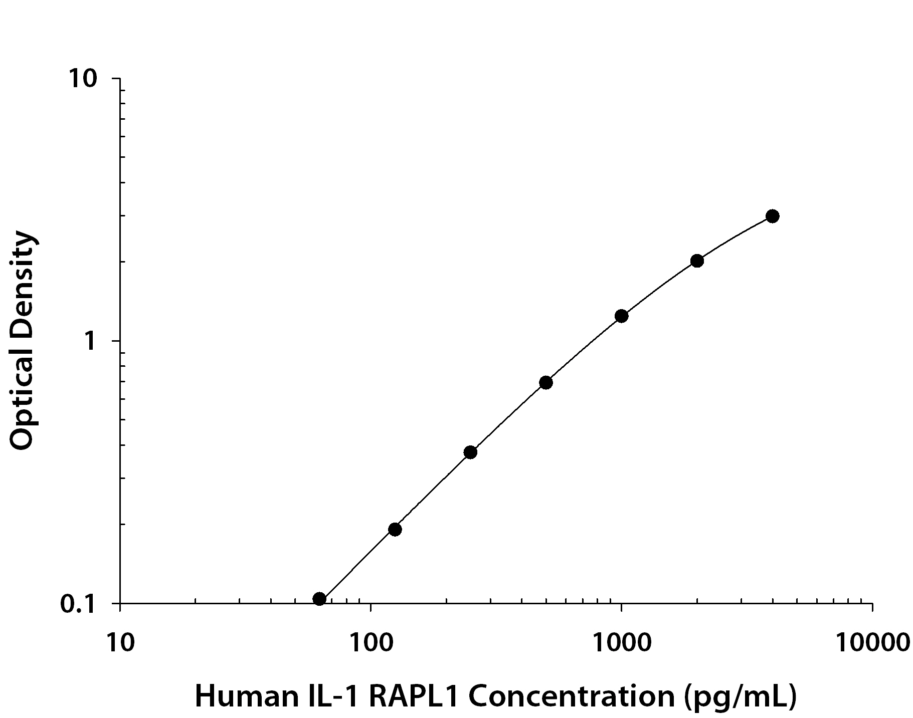 Human IL-1 RAPL1 / IL-1 R8 ELISA Standard Curve