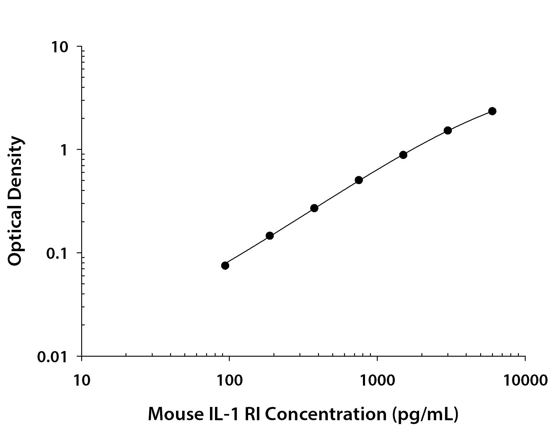 Mouse IL-1 RI ELISA Standard Curve