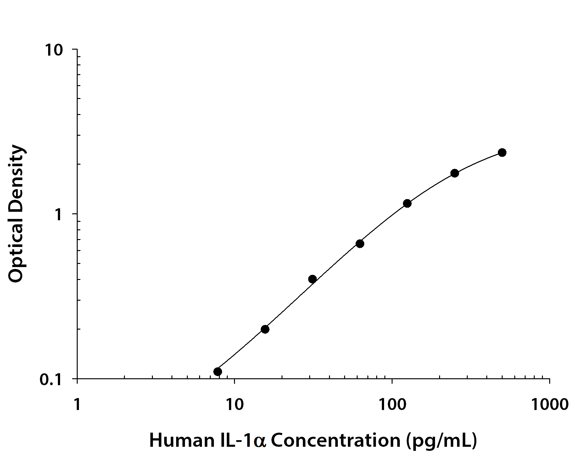Human IL-1 alpha / IL-1F1 ELISA Standard Curve