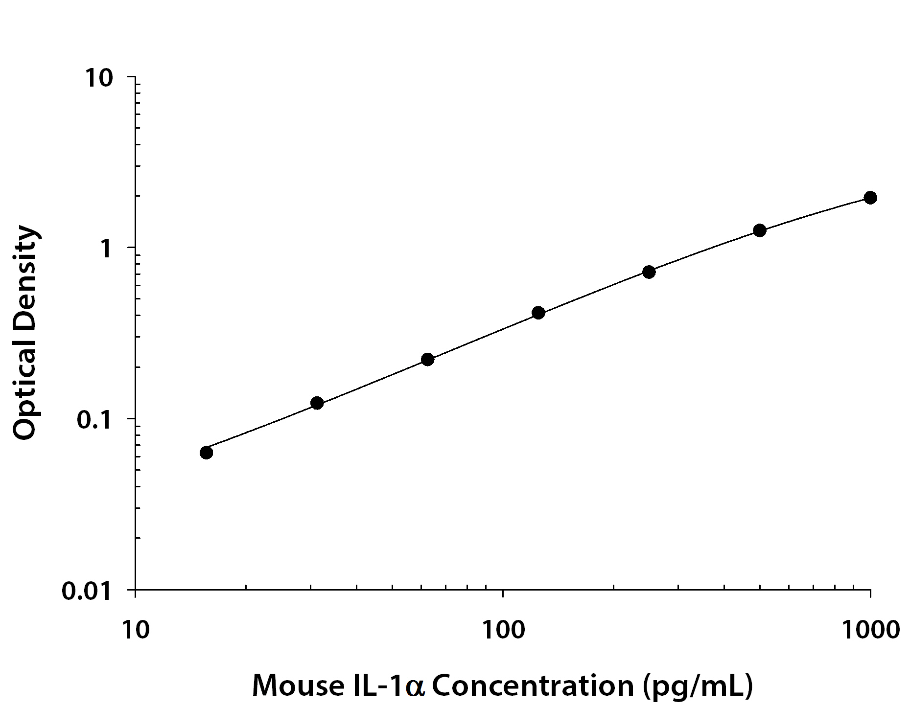 Mouse IL-1 alpha / IL-1F1 ELISA Standard Curve