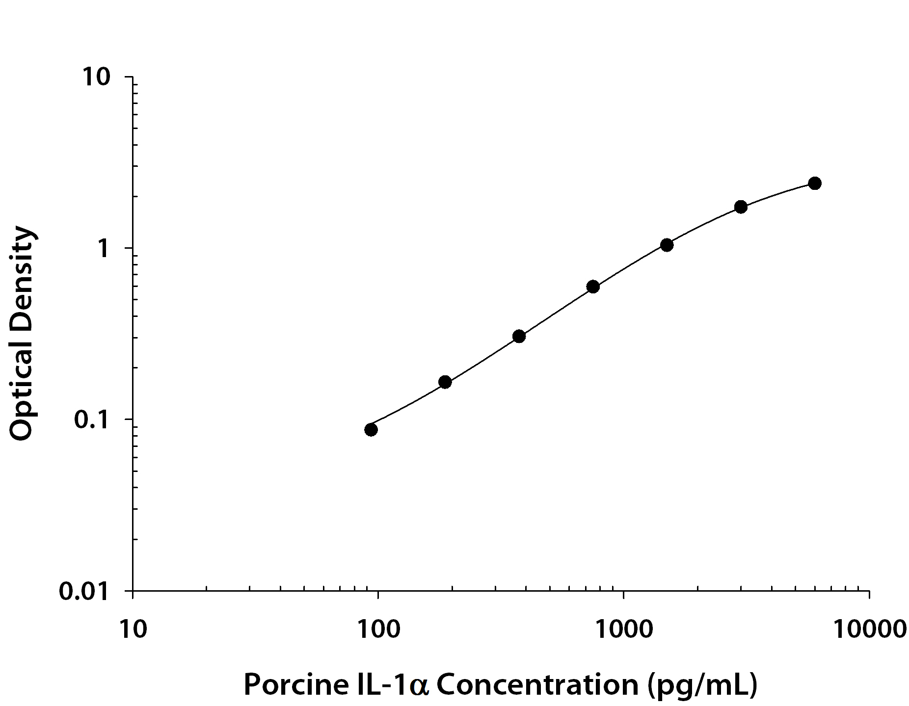 Porcine IL-1 alpha / IL-1F1 ELISA Standard Curve