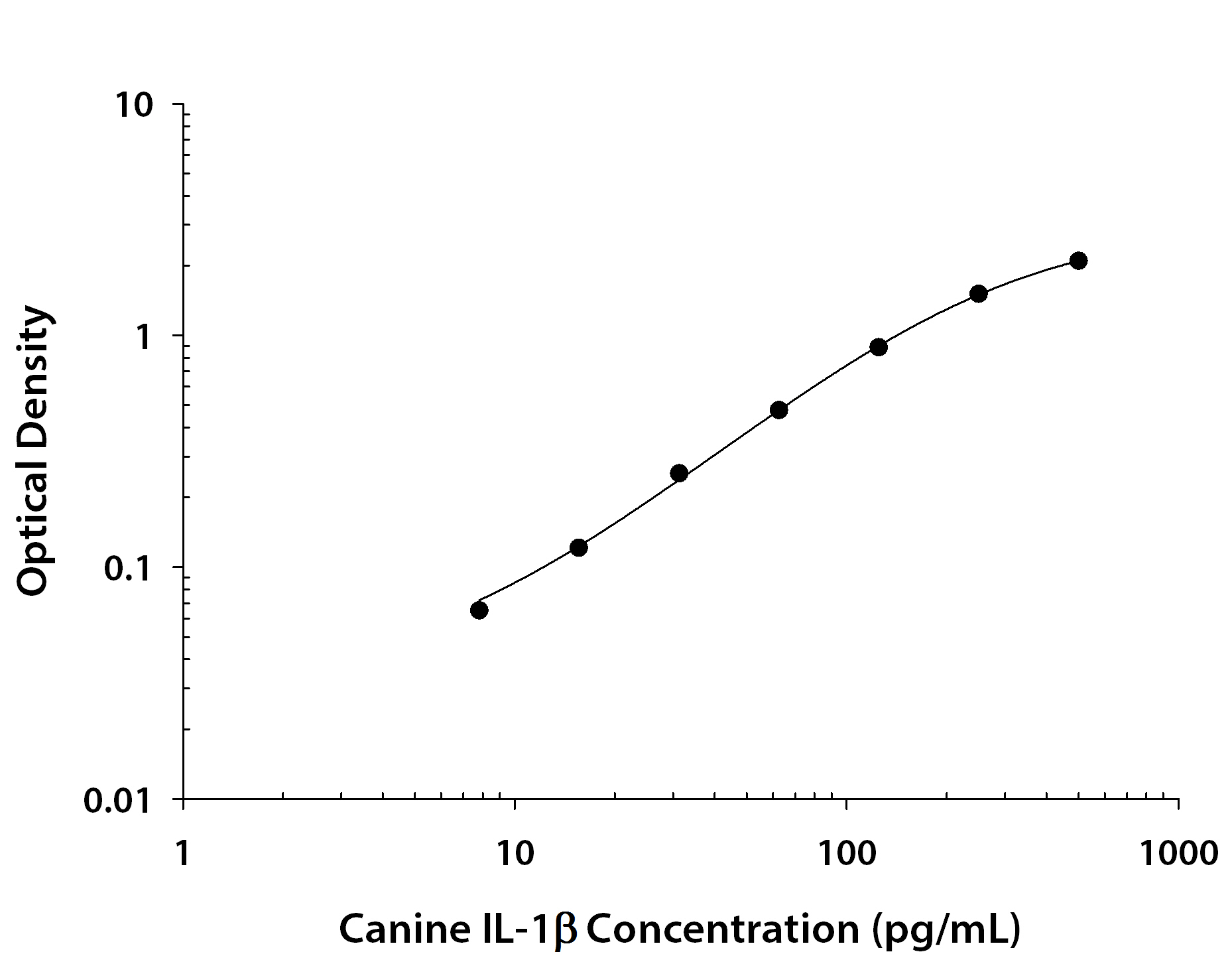 Canine IL-1 beta / IL-1F2 ELISA Standard Curve