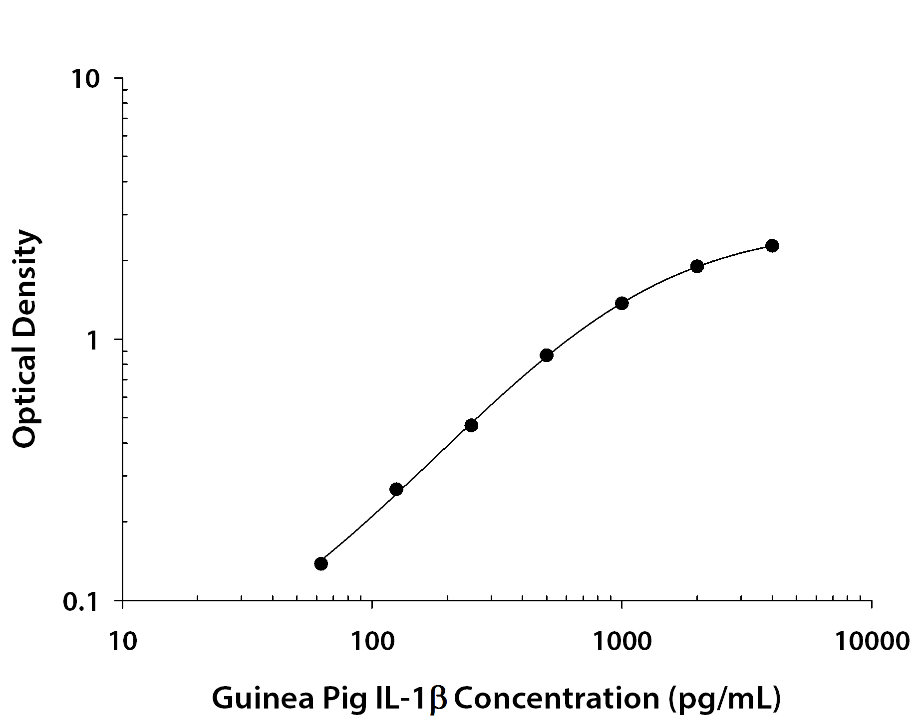 Guinea Pig IL-1 beta / IL-1F2 ELISA Standard Curve