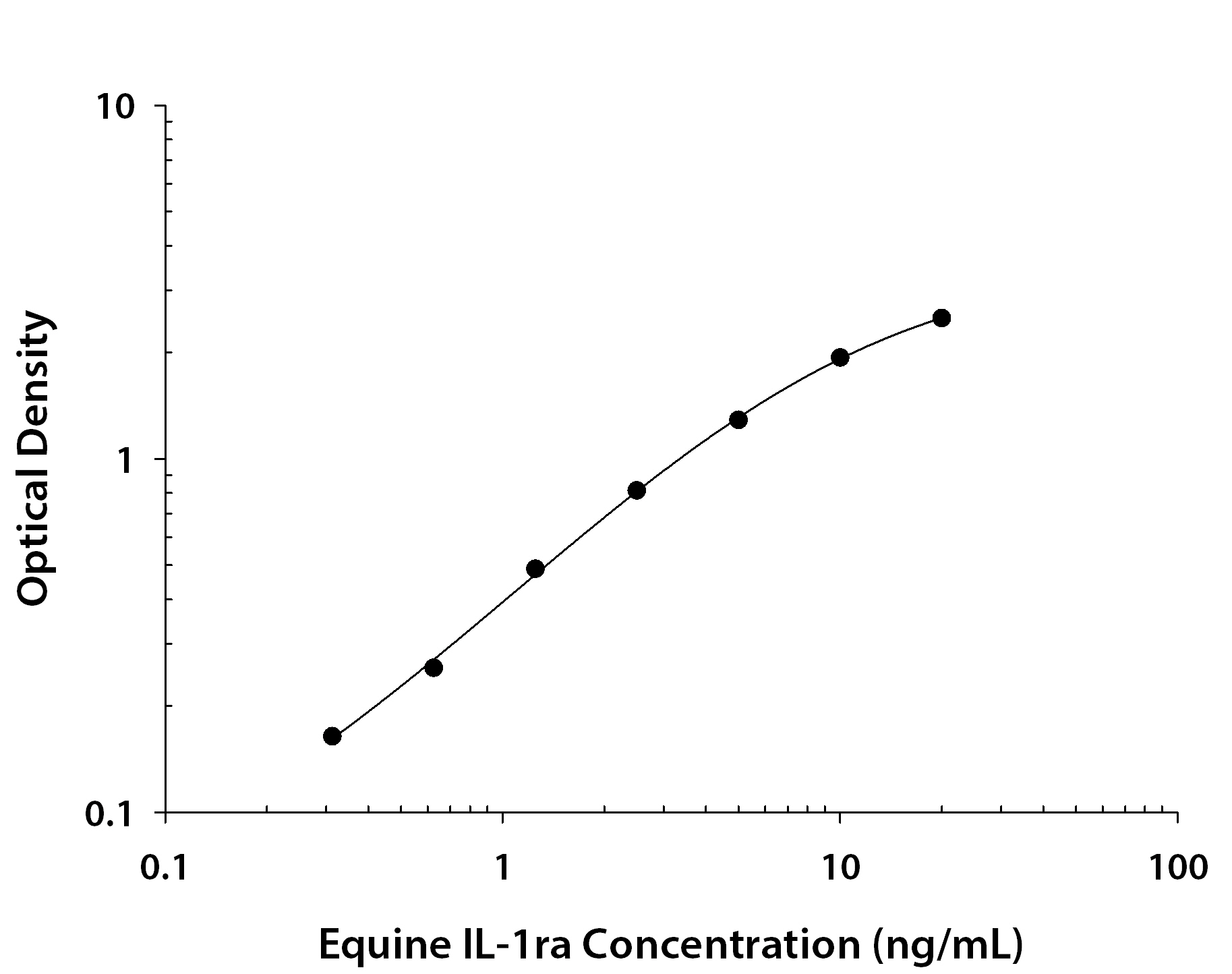 Equine IL-1ra / IL-1F3 ELISA Standard Curve