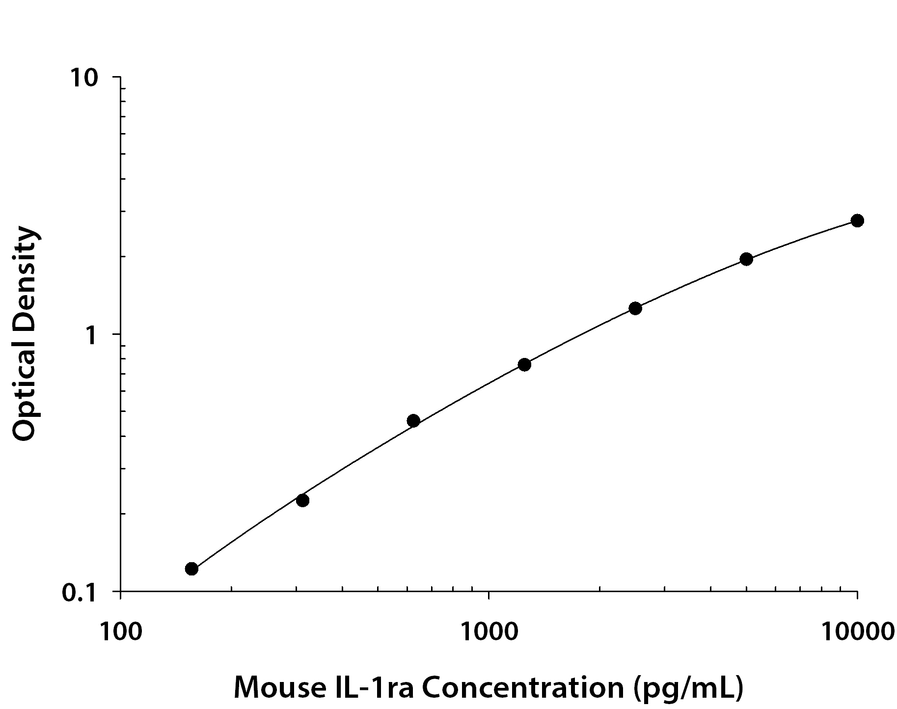 Mouse IL-1ra / IL-1F3 ELISA Standard Curve