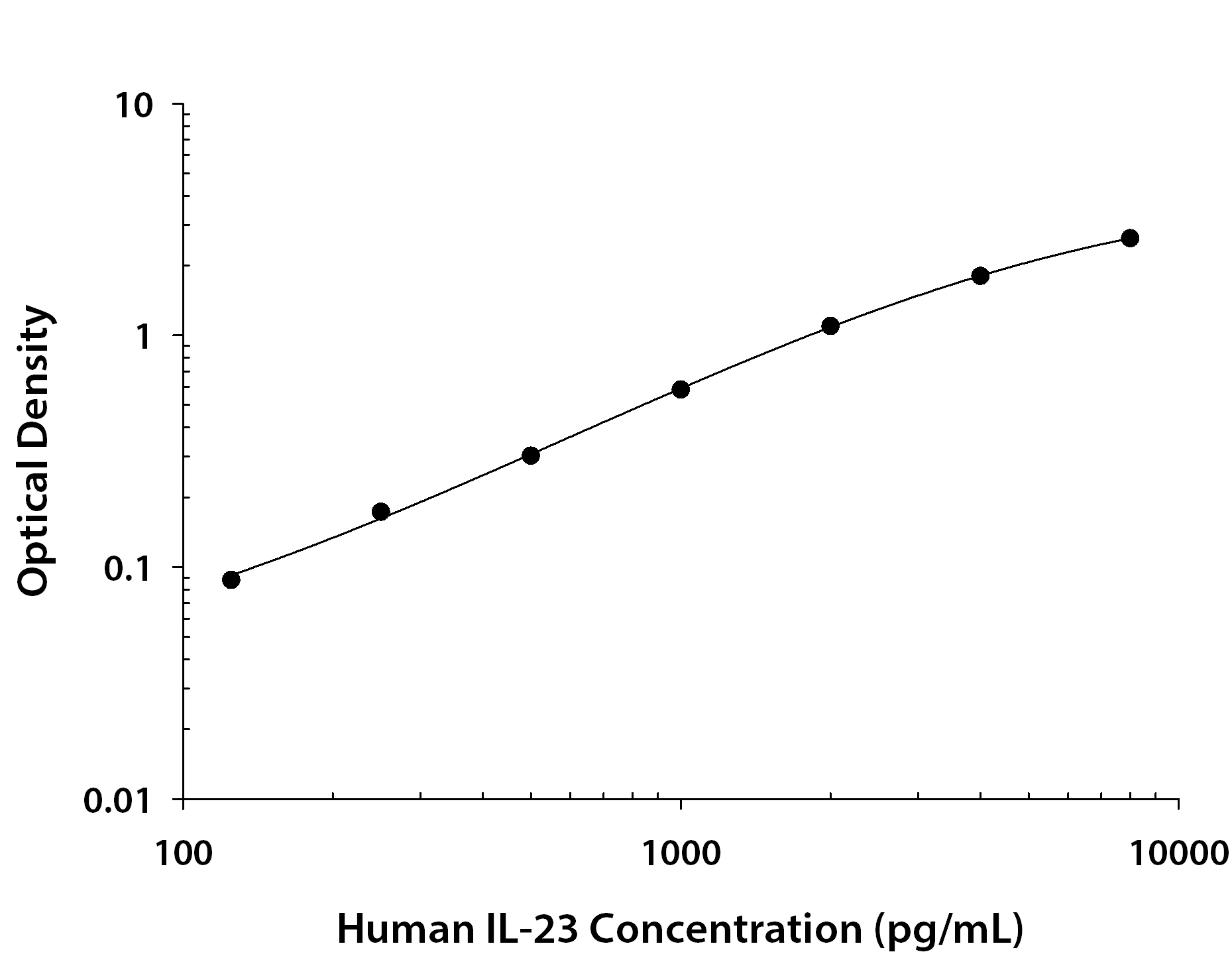 Human IL-23 ELISA Standard Curve