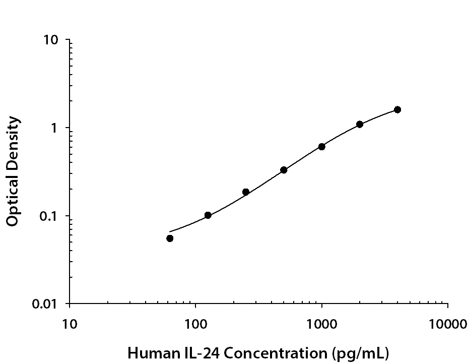 Human IL-24 ELISA Standard Curve