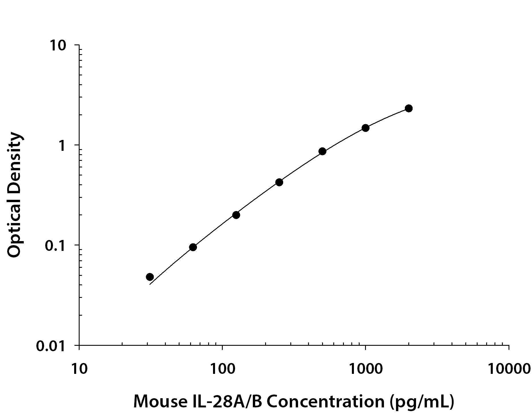 Mouse IL-28A / B (IFN-lambda 2 / 3) ELISA Standard Curve