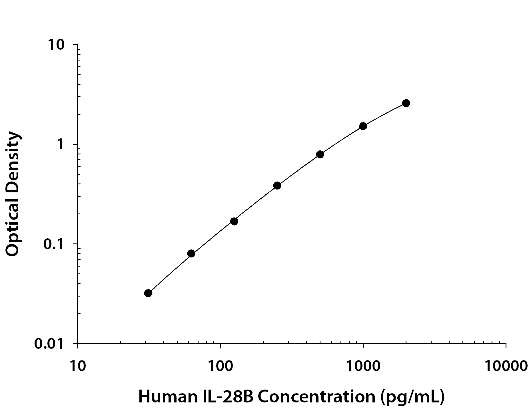 Human IL-28B / IFN-lambda 3 ELISA Standard Curve