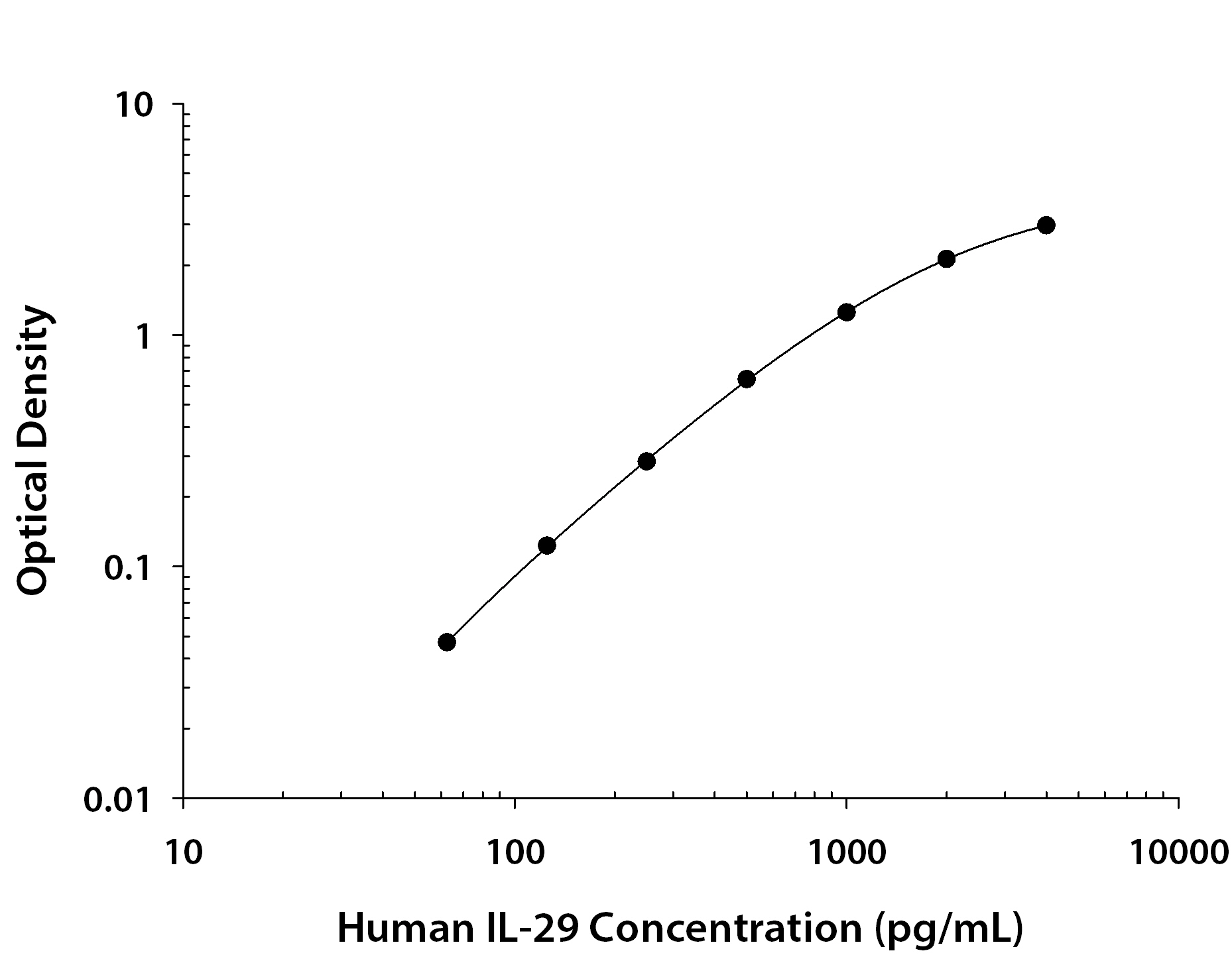 Human IL-29 / IFN-lambda 1 ELISA Standard Curve