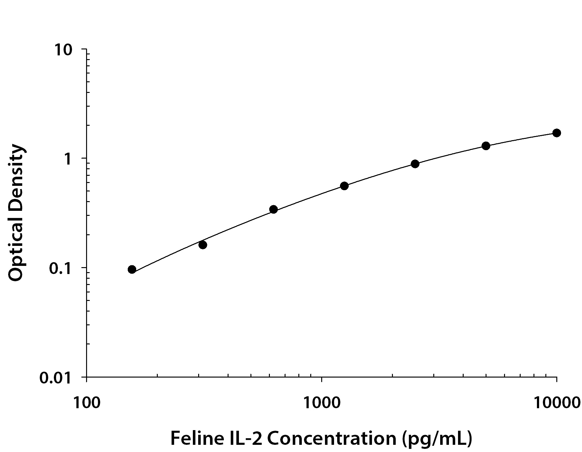 Feline IL-2 ELISA Standard Curve