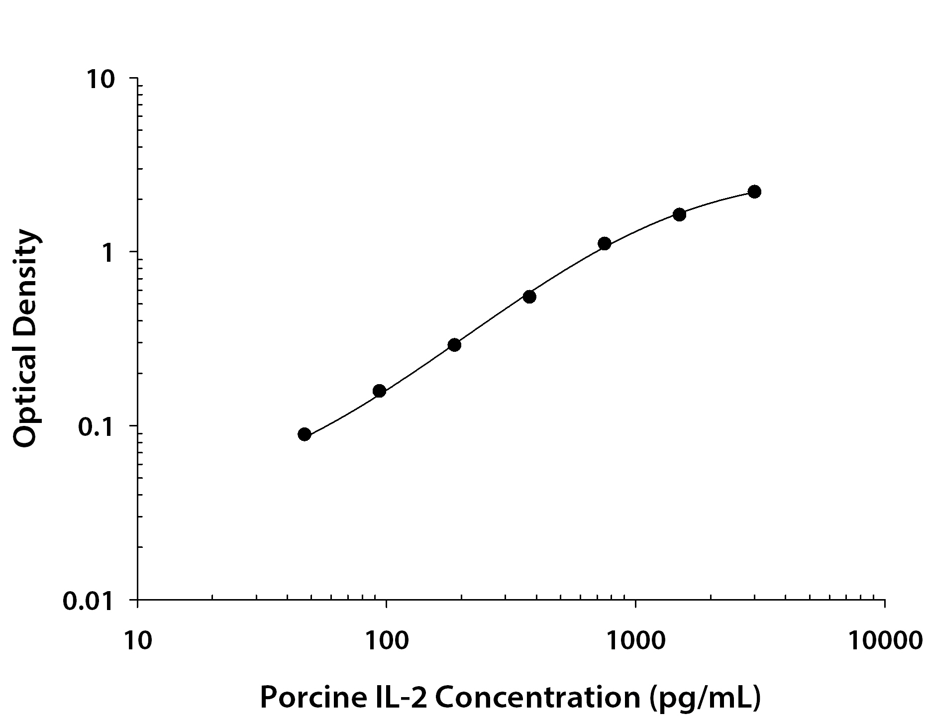 Porcine IL-2 ELISA Standard Curve