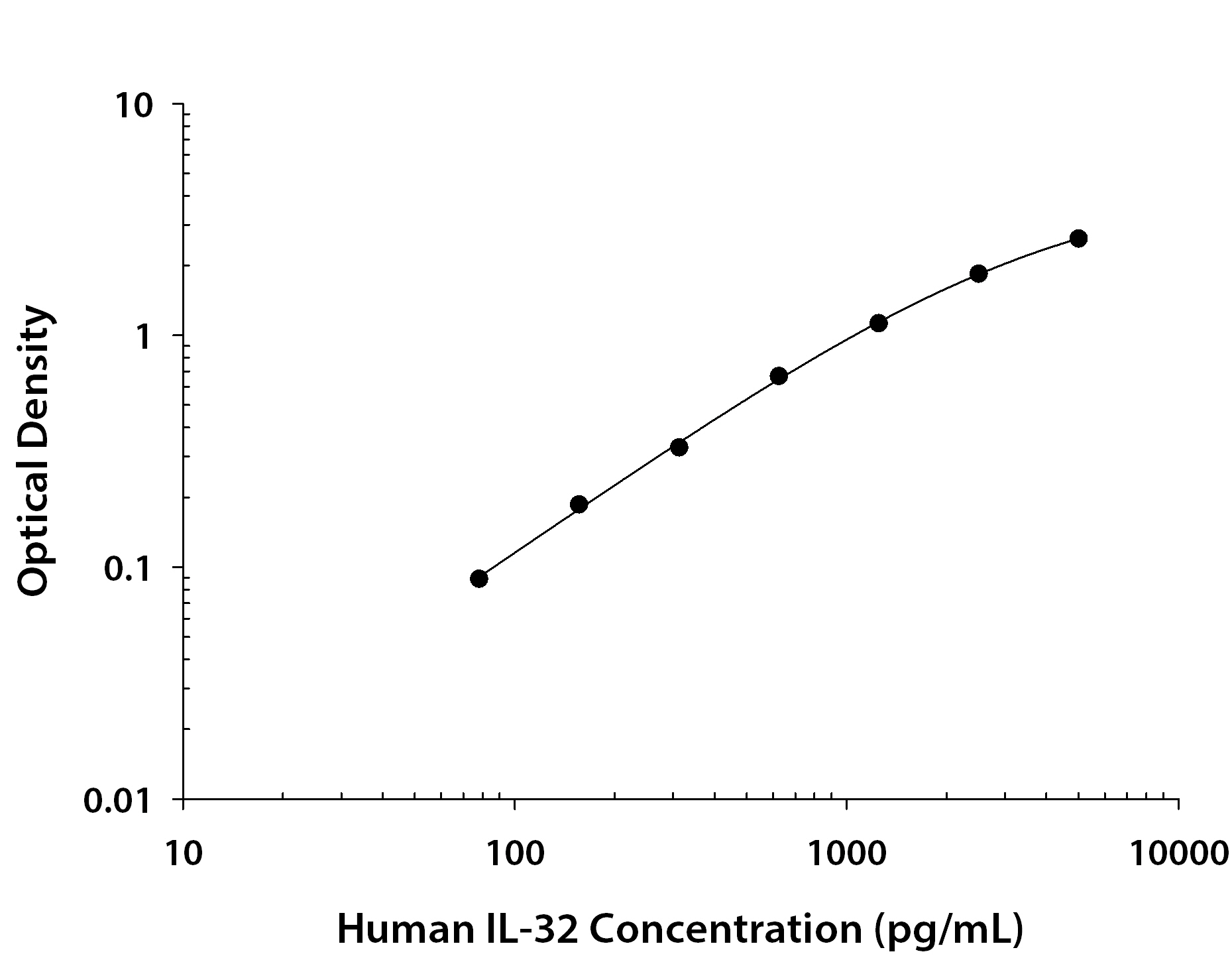 Human IL-32 ELISA Standard Curve