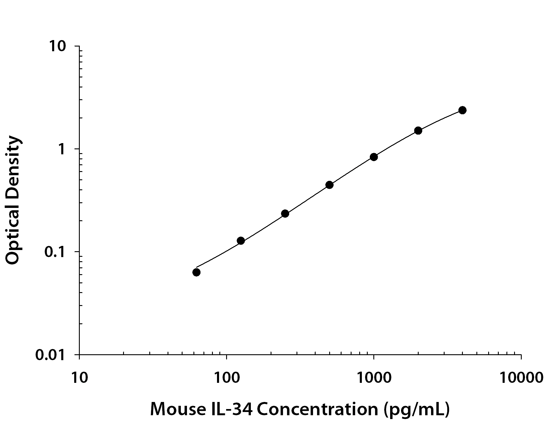 Mouse IL-34 ELISA Standard Curve