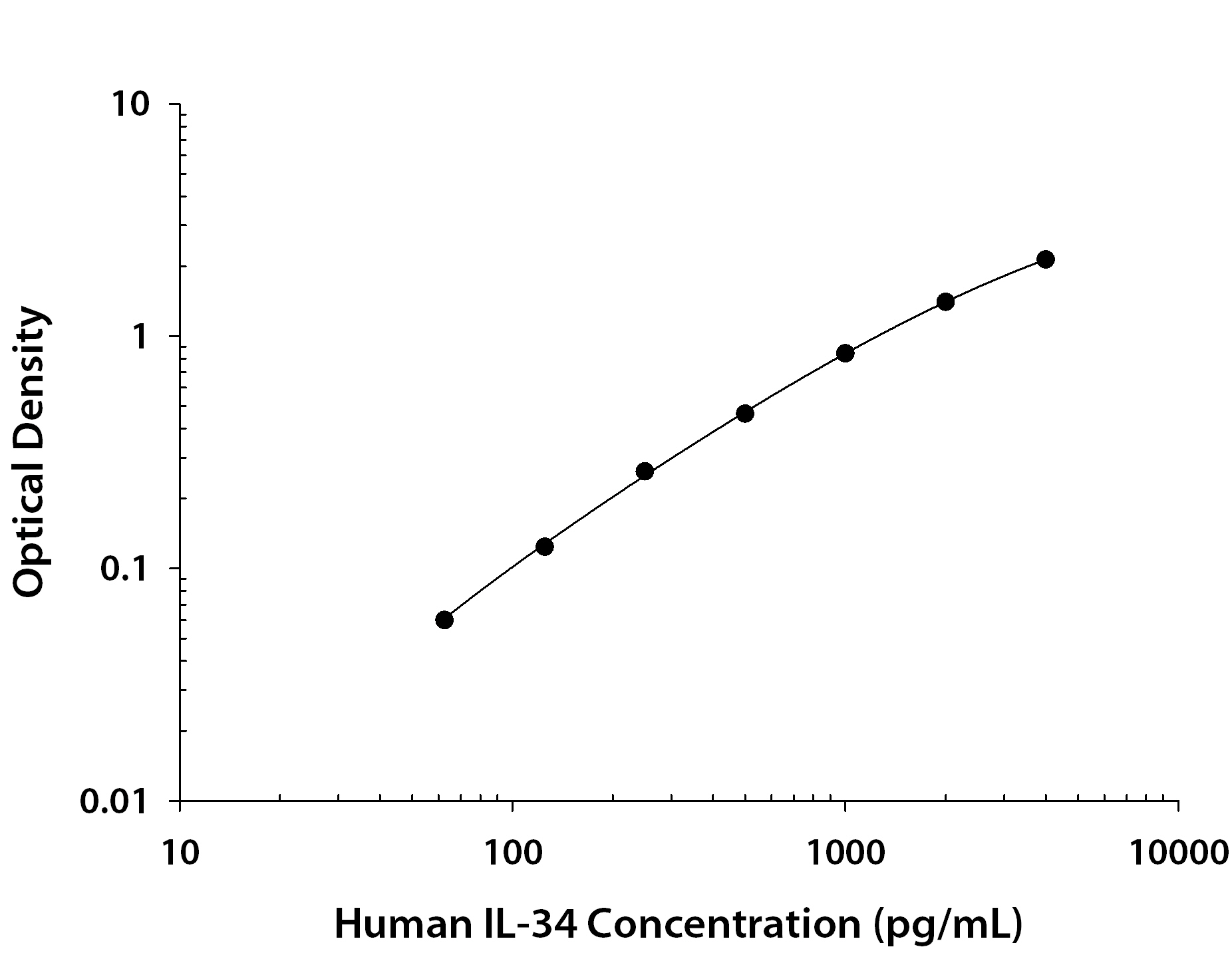 Human IL-34 ELISA Standard Curve