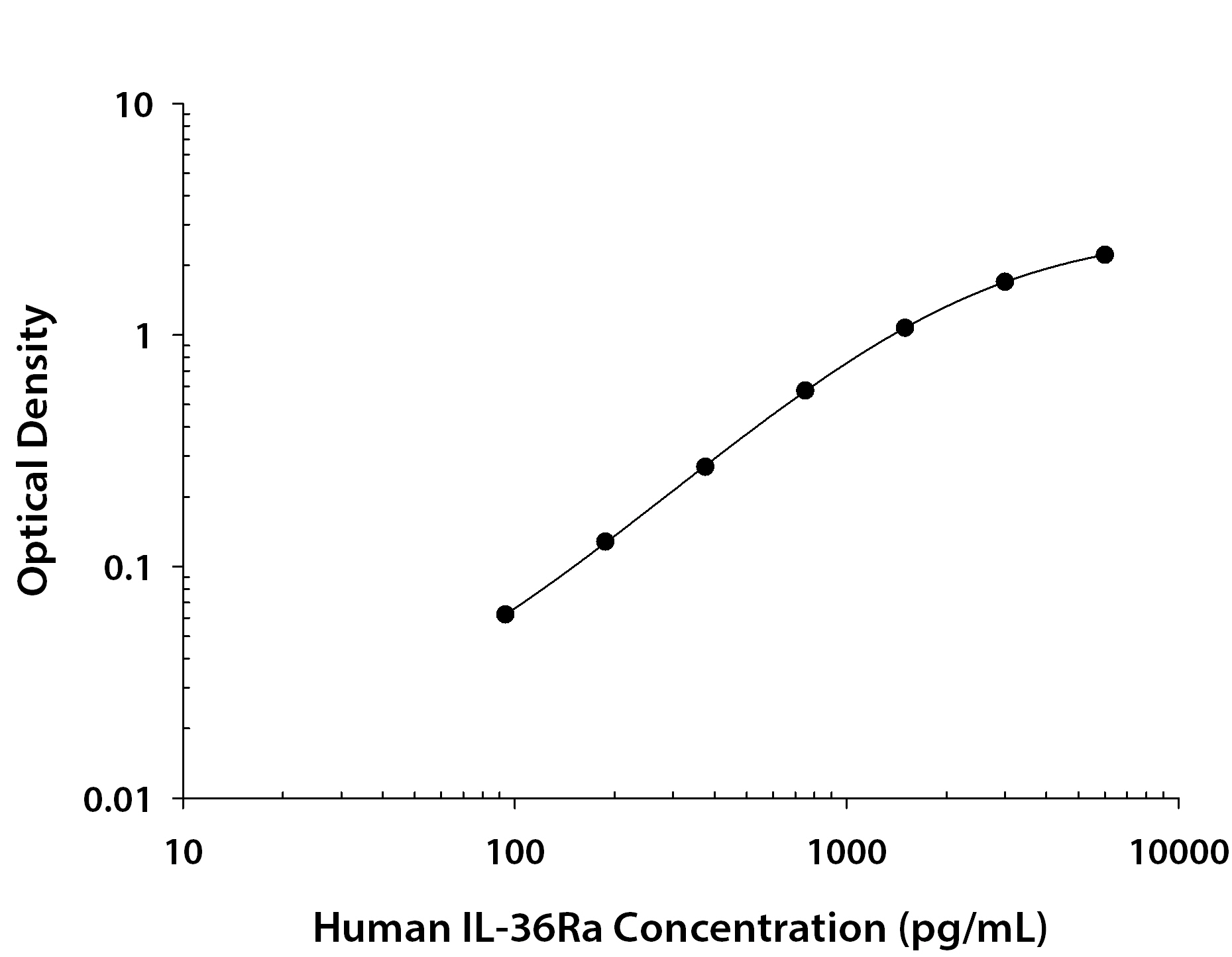 Human IL-36Ra / IL-1F5 ELISA Standard Curve