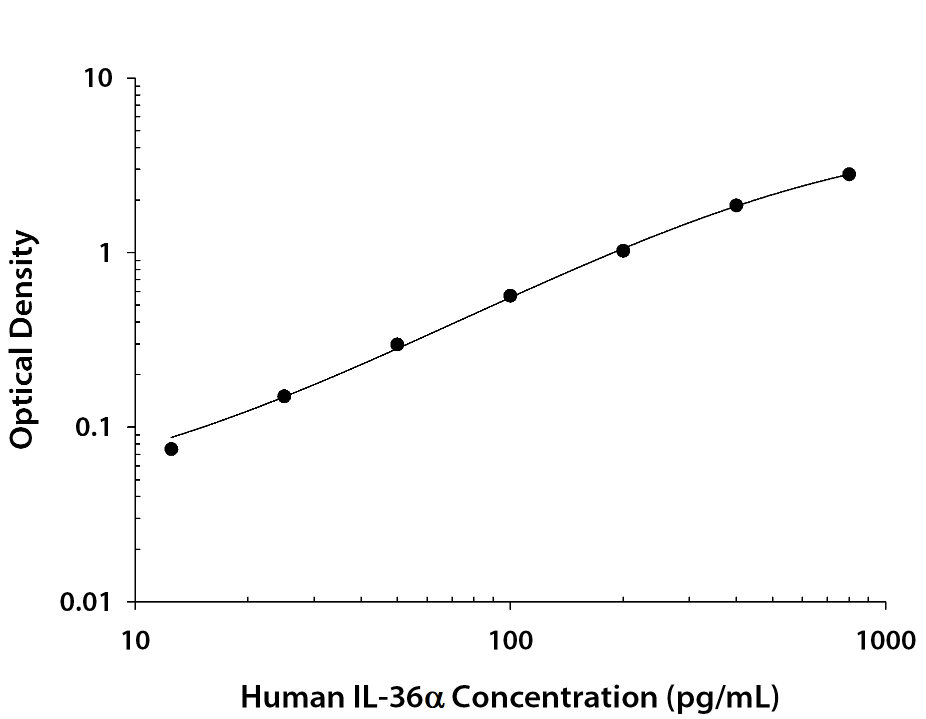 Human IL-36 alpha / IL-1F6 ELISA Standard Curve