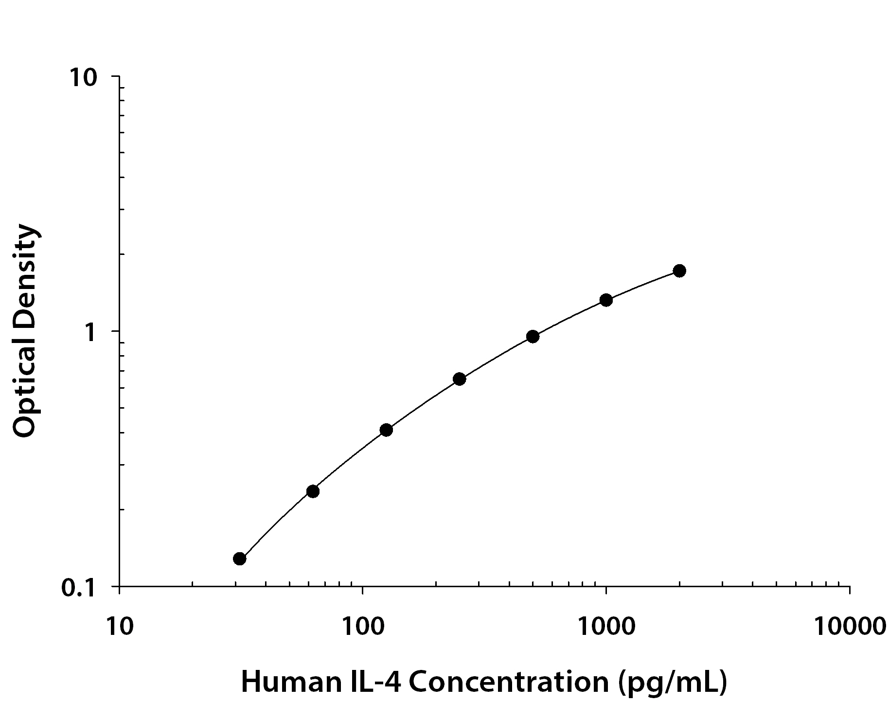 Human IL-4 ELISA Standard Curve