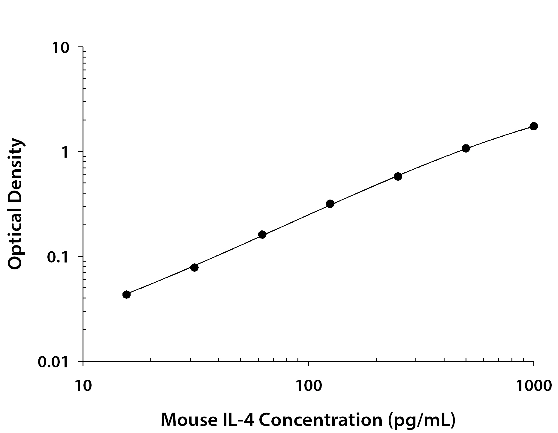 Mouse IL-4 ELISA Standard Curve