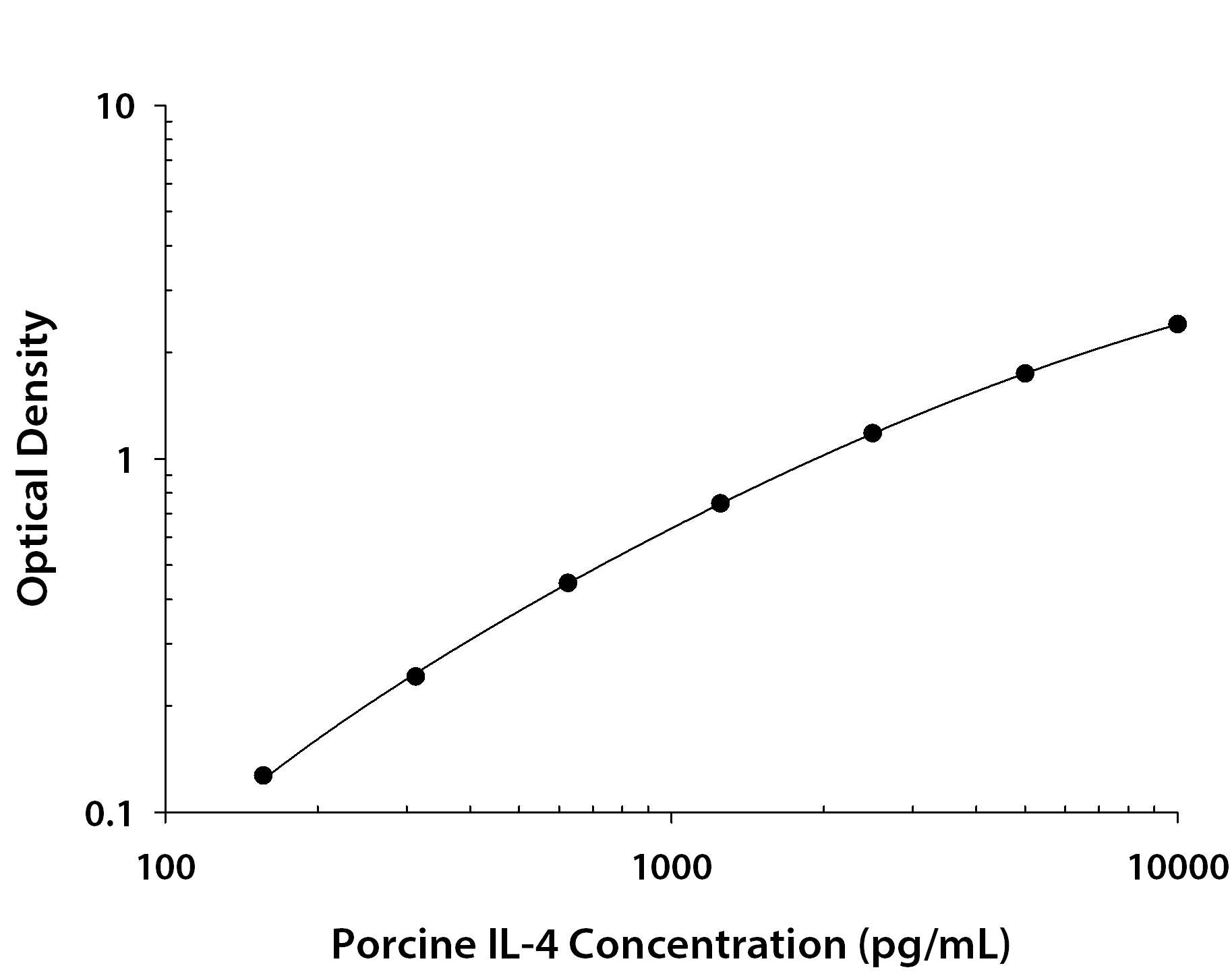 Porcine IL-4 ELISA Standard Curve