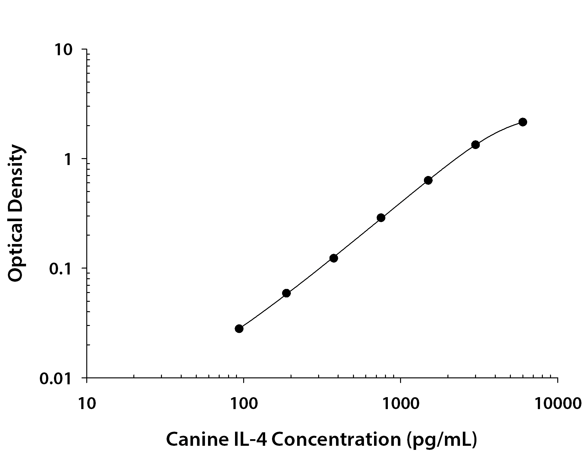 Canine IL-4 ELISA Standard Curve