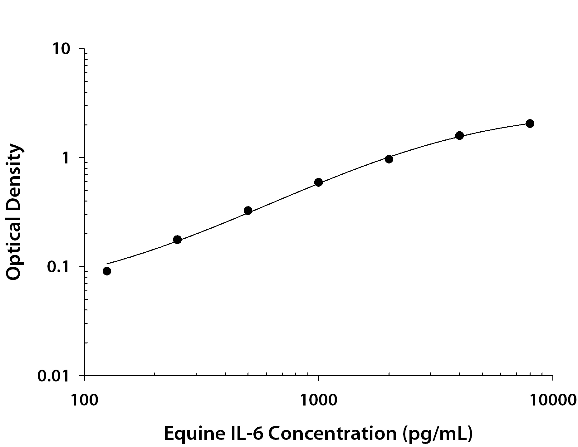 Equine IL-6 ELISA Standard Curve