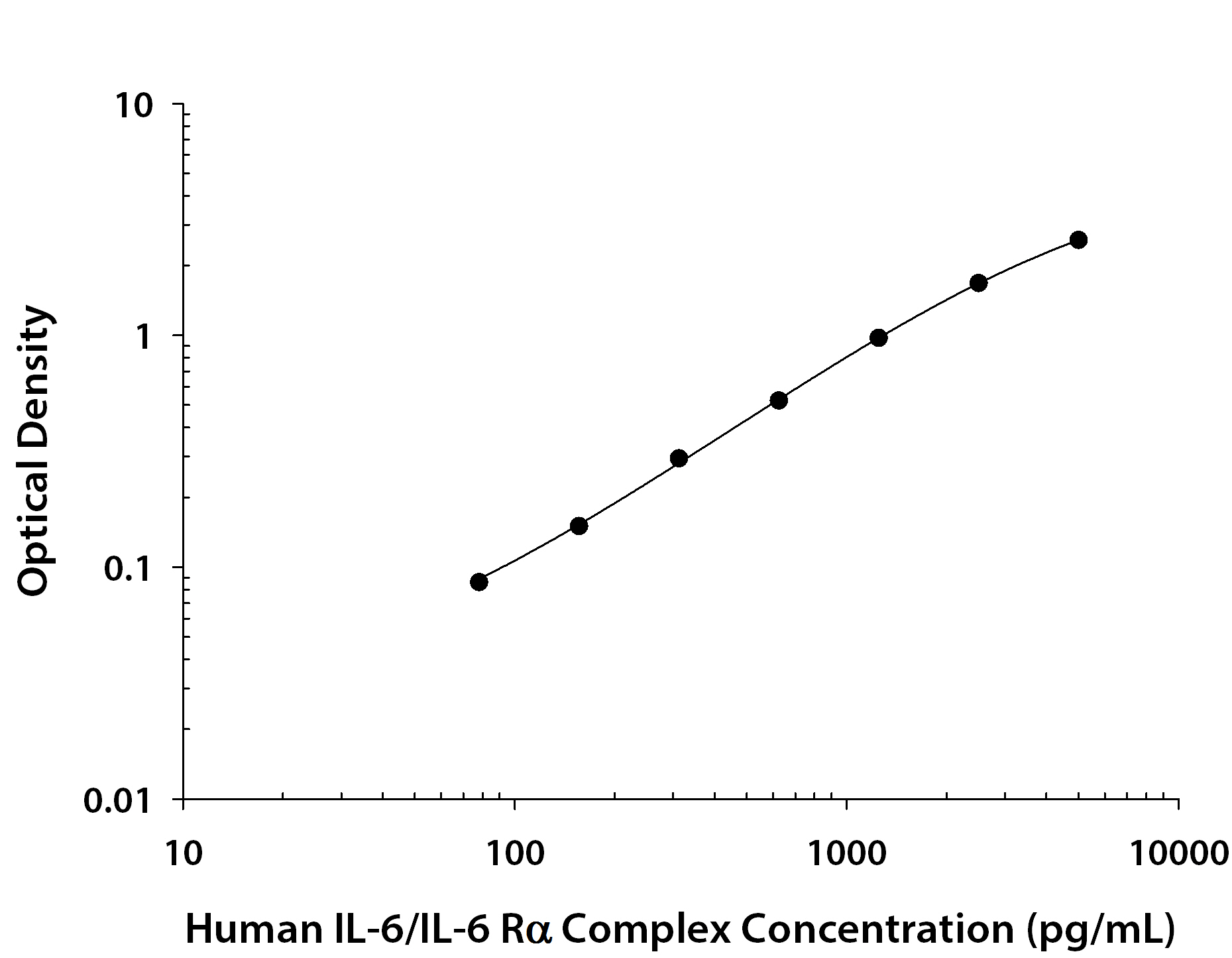 Human IL-6 / IL-6 R alpha Complex ELISA Standard Curve