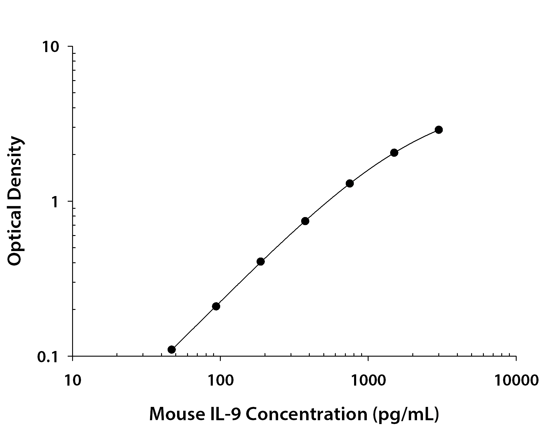 Mouse IL-9 ELISA Standard Curve